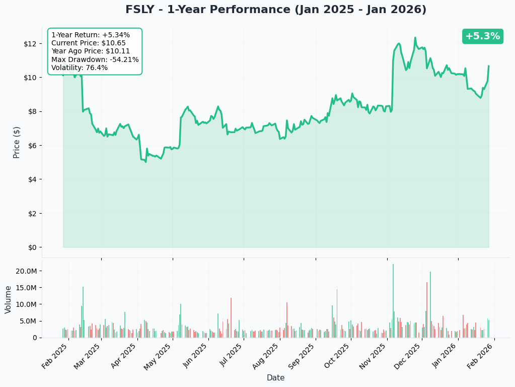 FSLY 1-Year Performance
