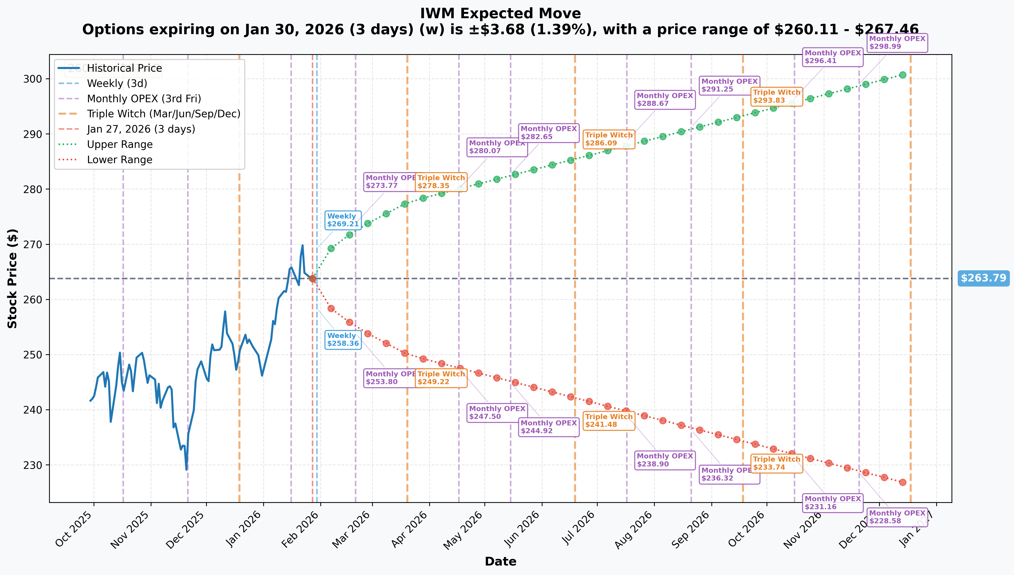 IWM Implied Move