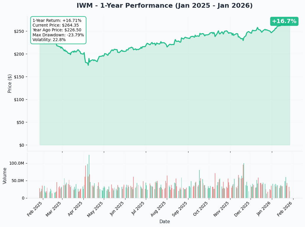 IWM 1-Year Performance