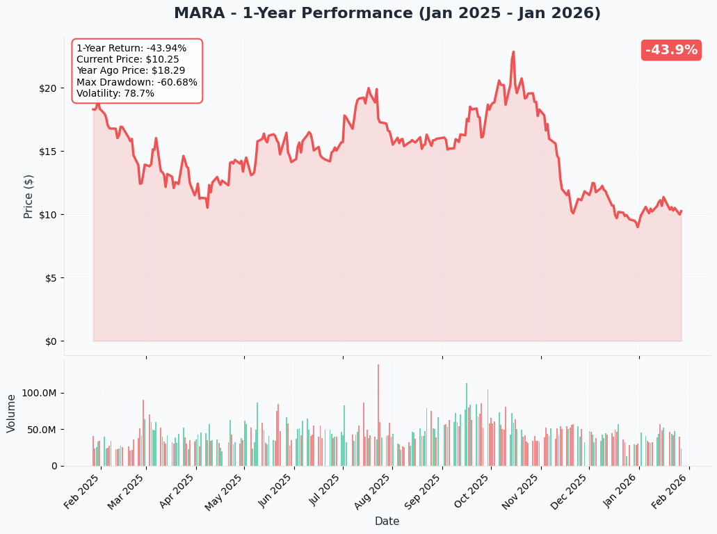 MARA 1-Year Performance