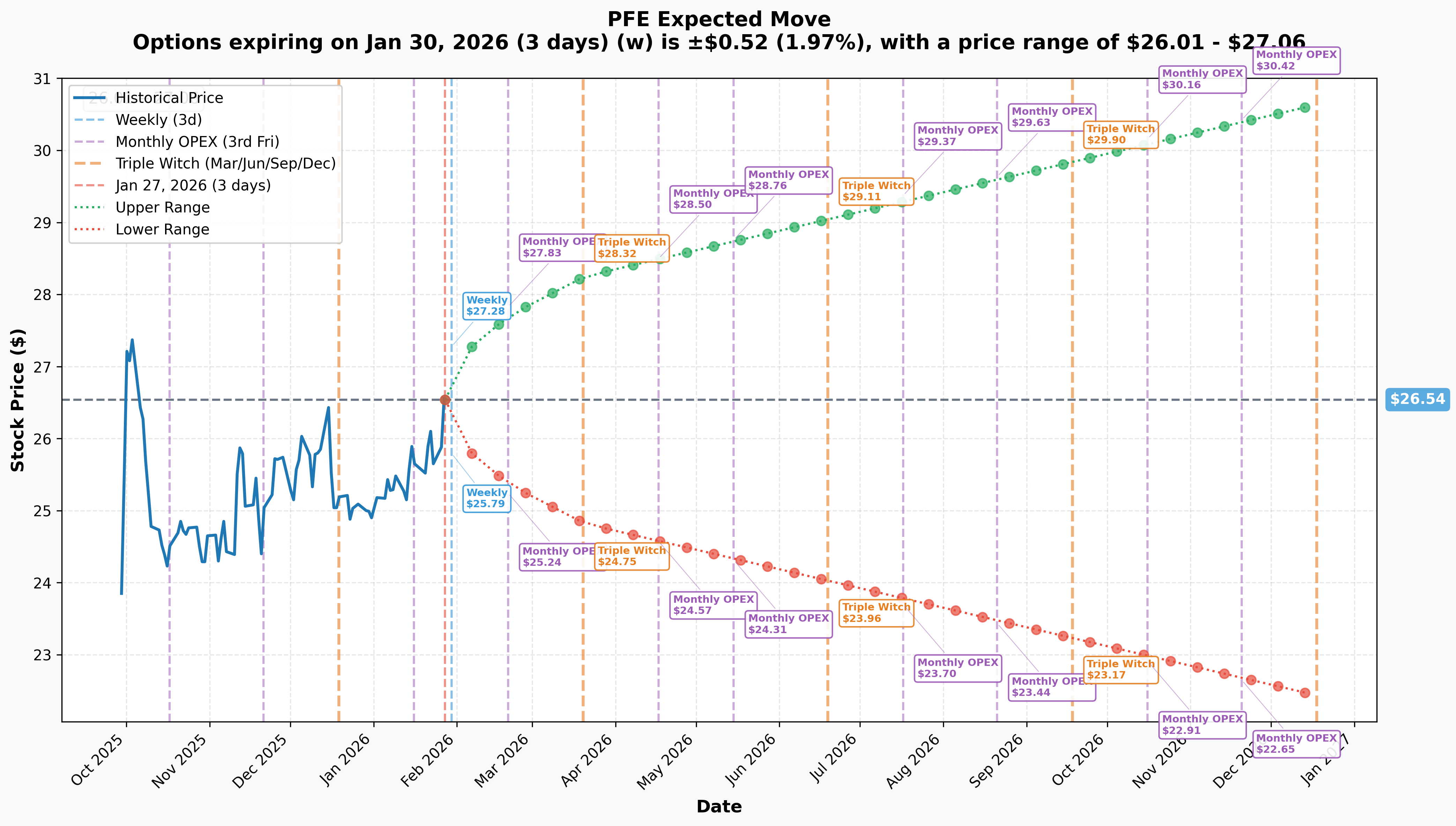 PFE Implied Move