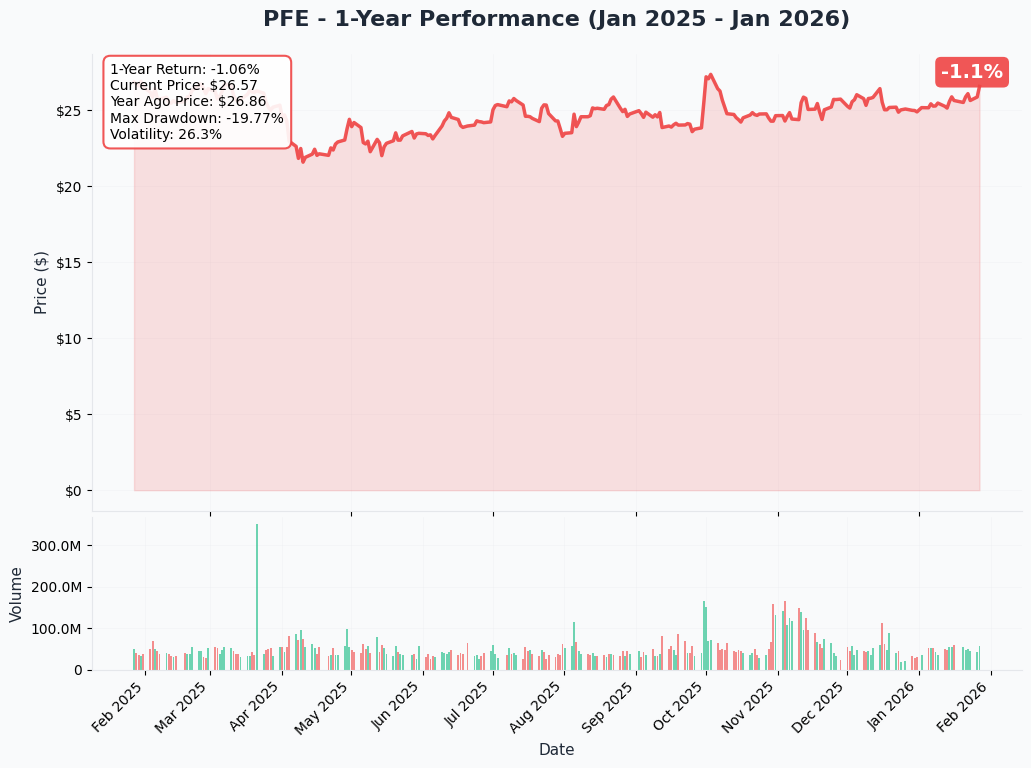 PFE 1-Year Performance