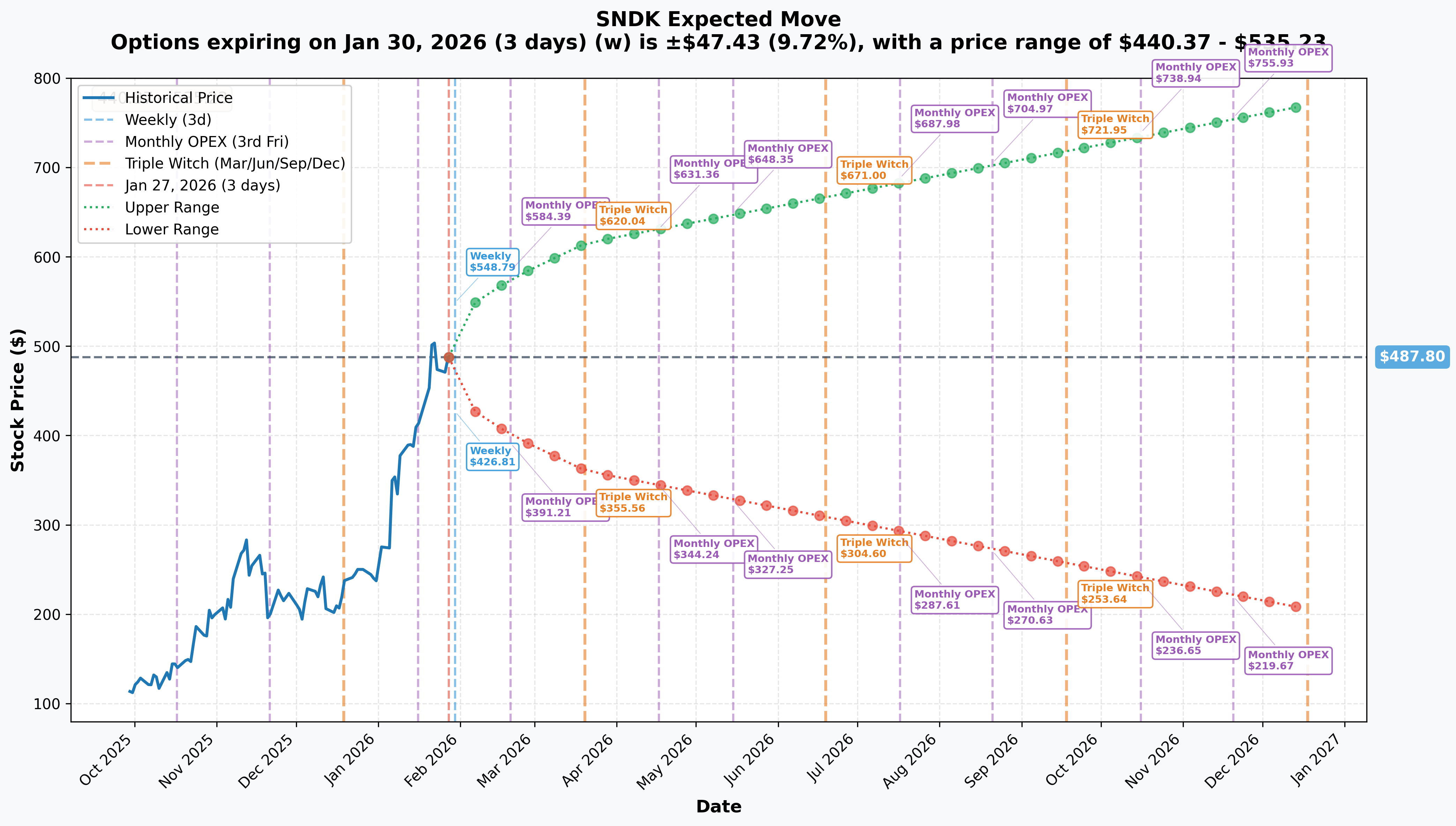 SNDK Implied Move