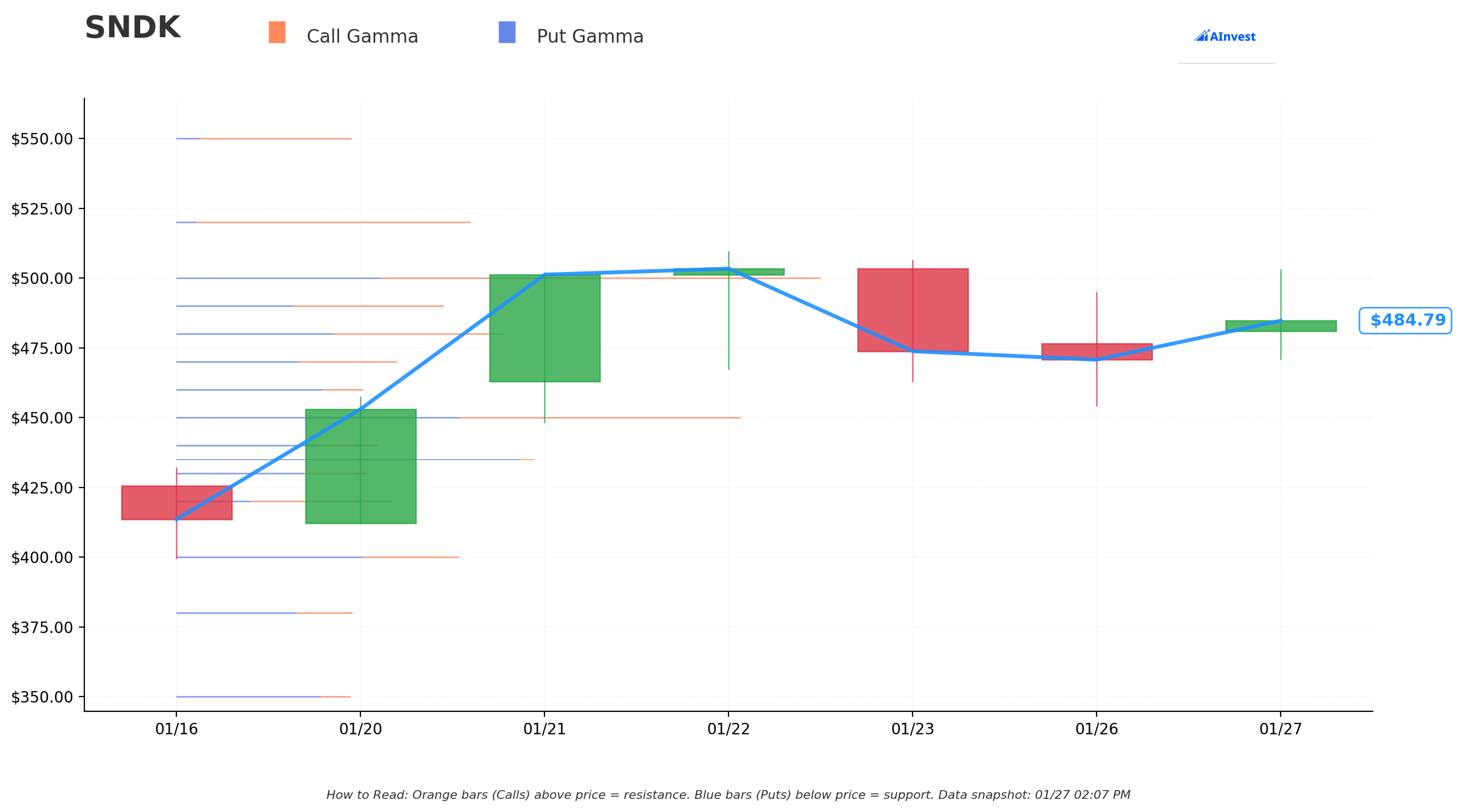 SNDK Gamma S/R