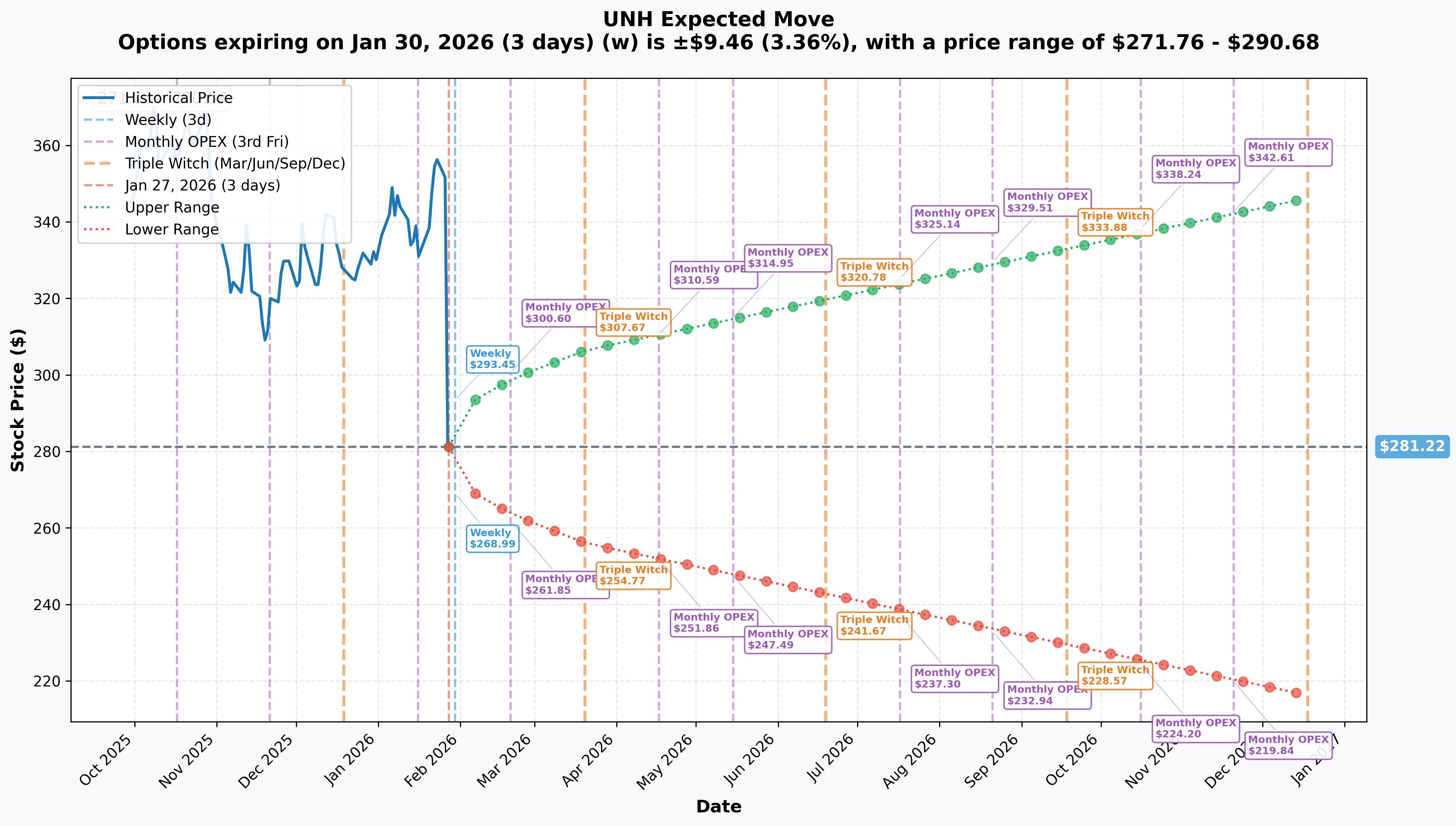 UNH Implied Move