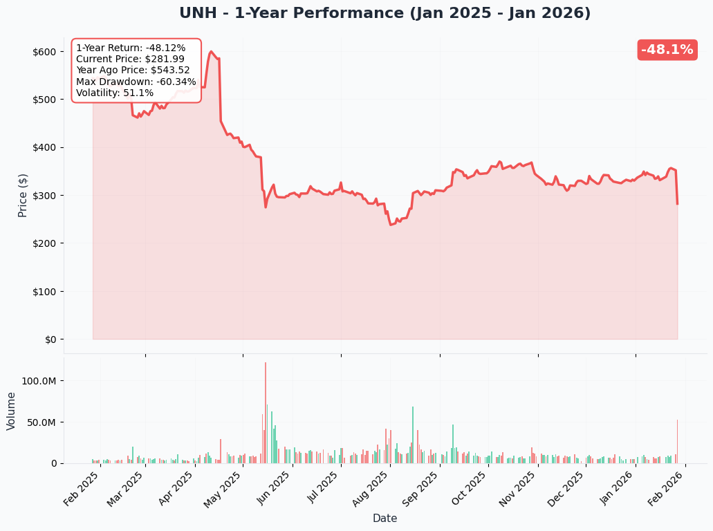 UNH 1-Year Performance