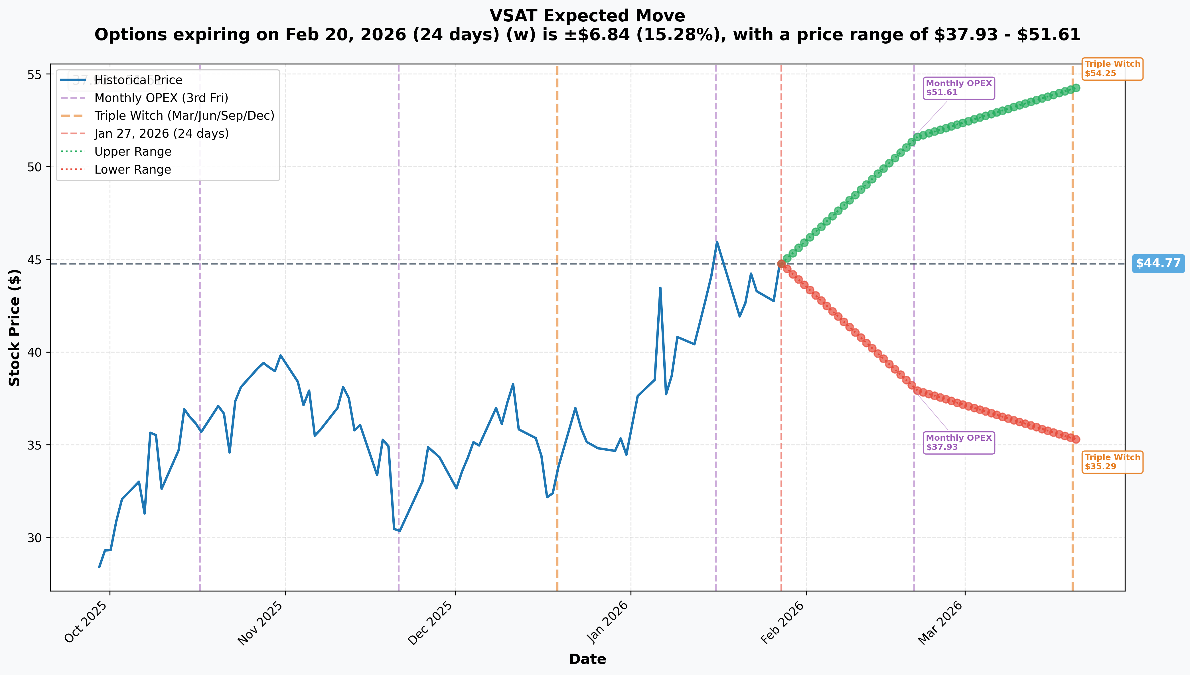 VSAT Implied Move