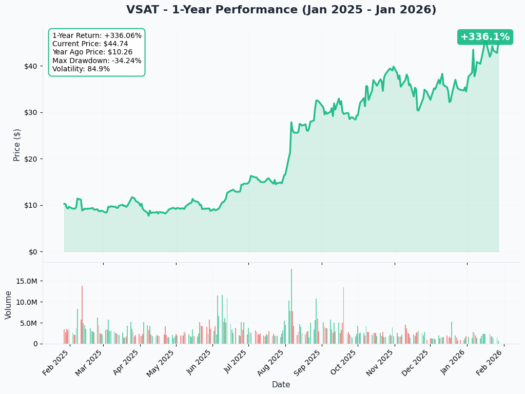VSAT 1-Year Performance