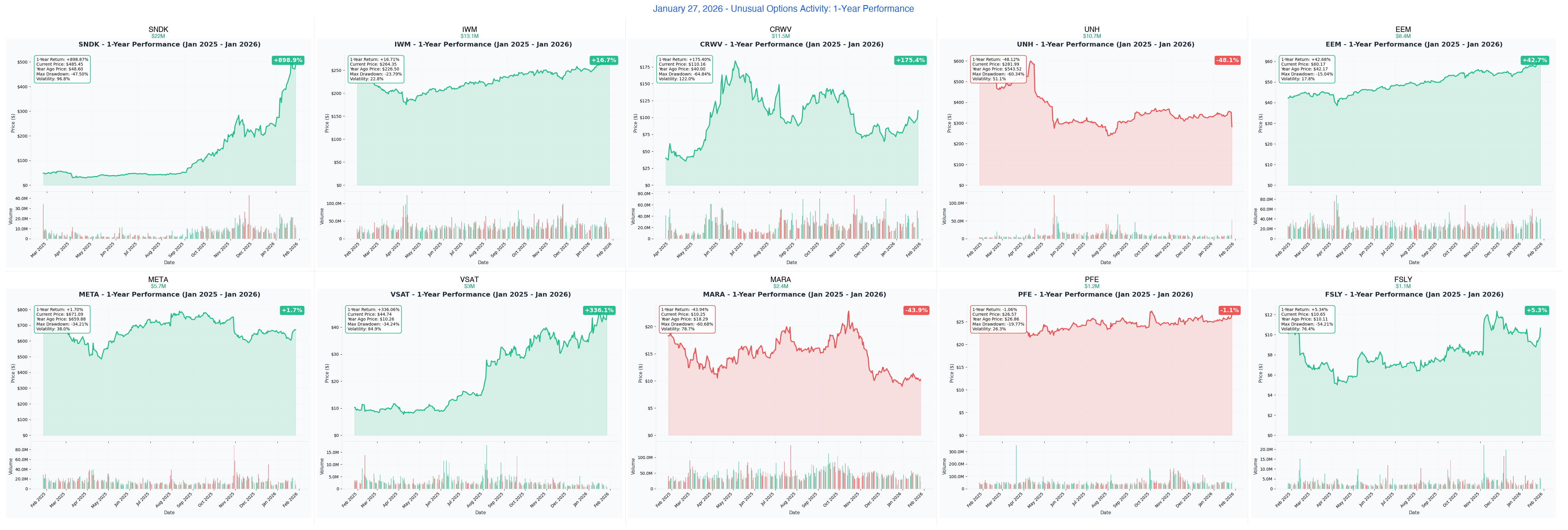 January 27, 2026 Combined 1-Year Performance Charts