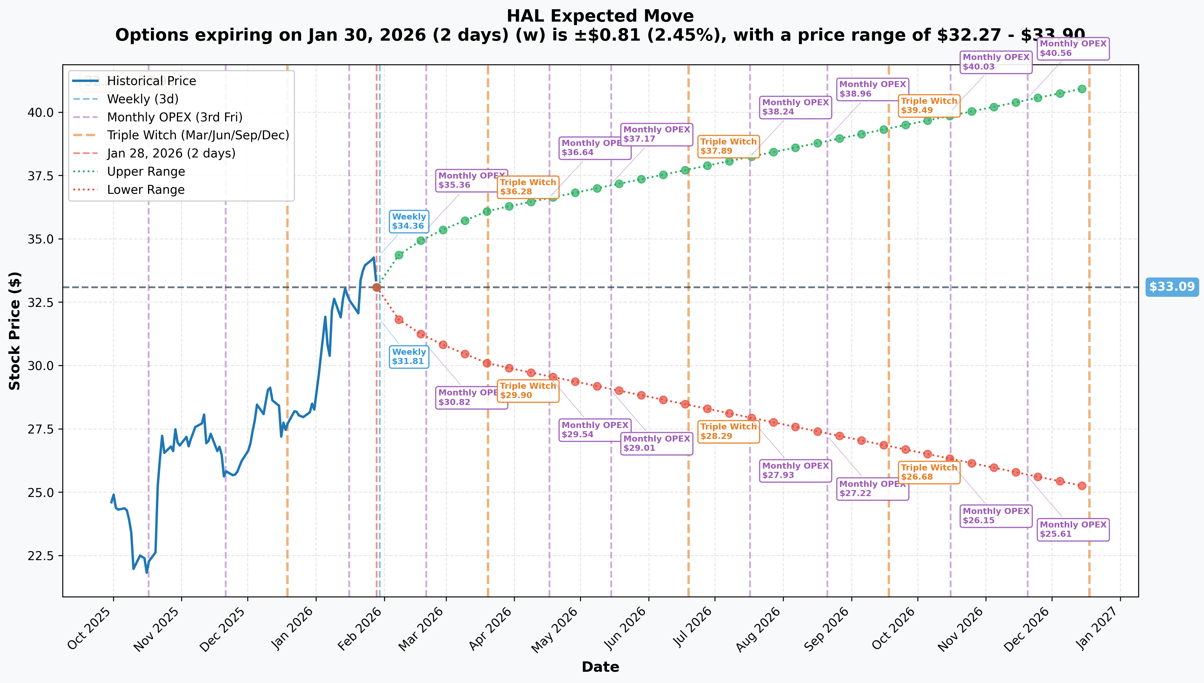 HAL Implied Move
