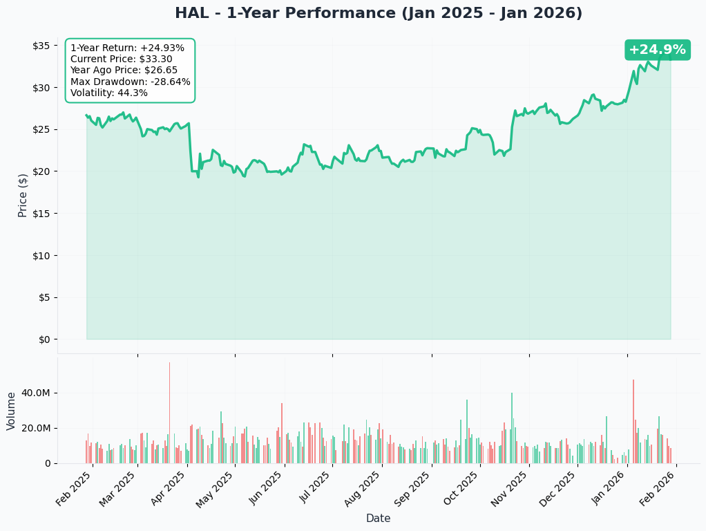 YTD Performance