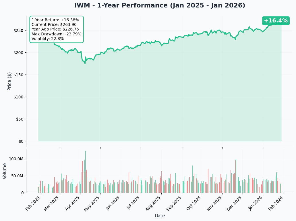 YTD Performance