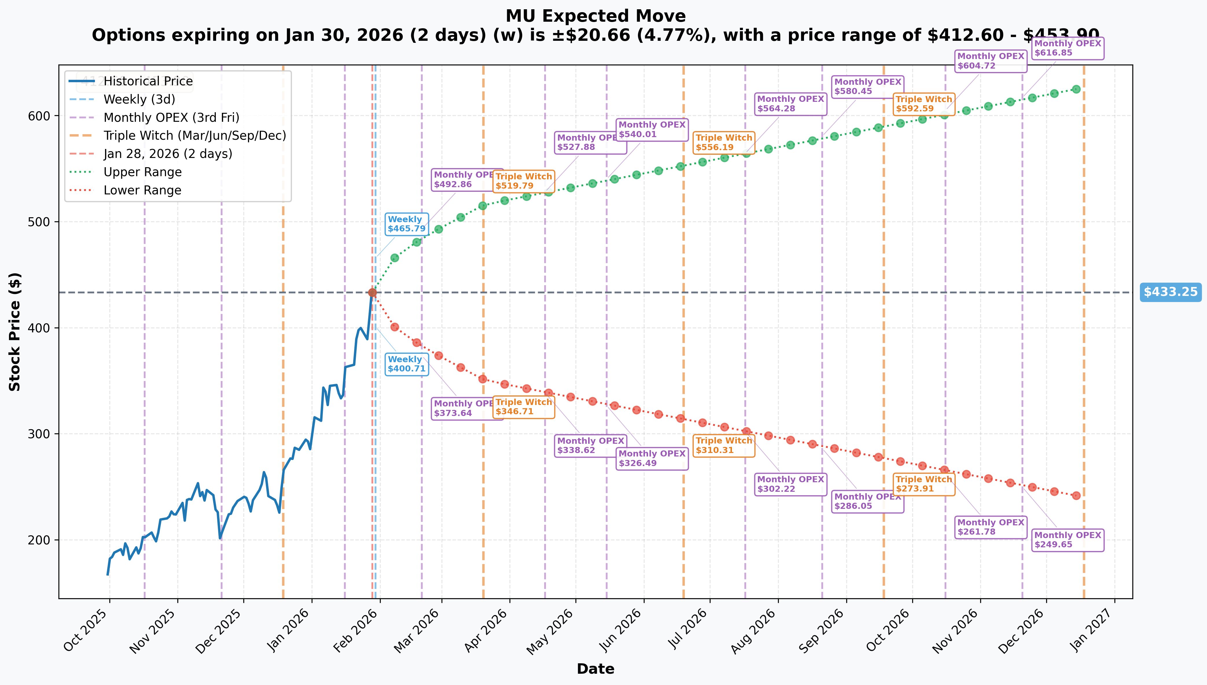 MU Implied Move