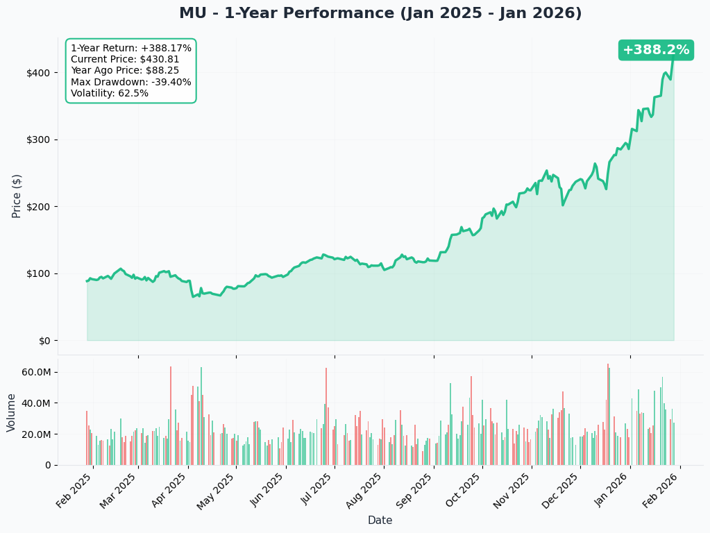 YTD Performance