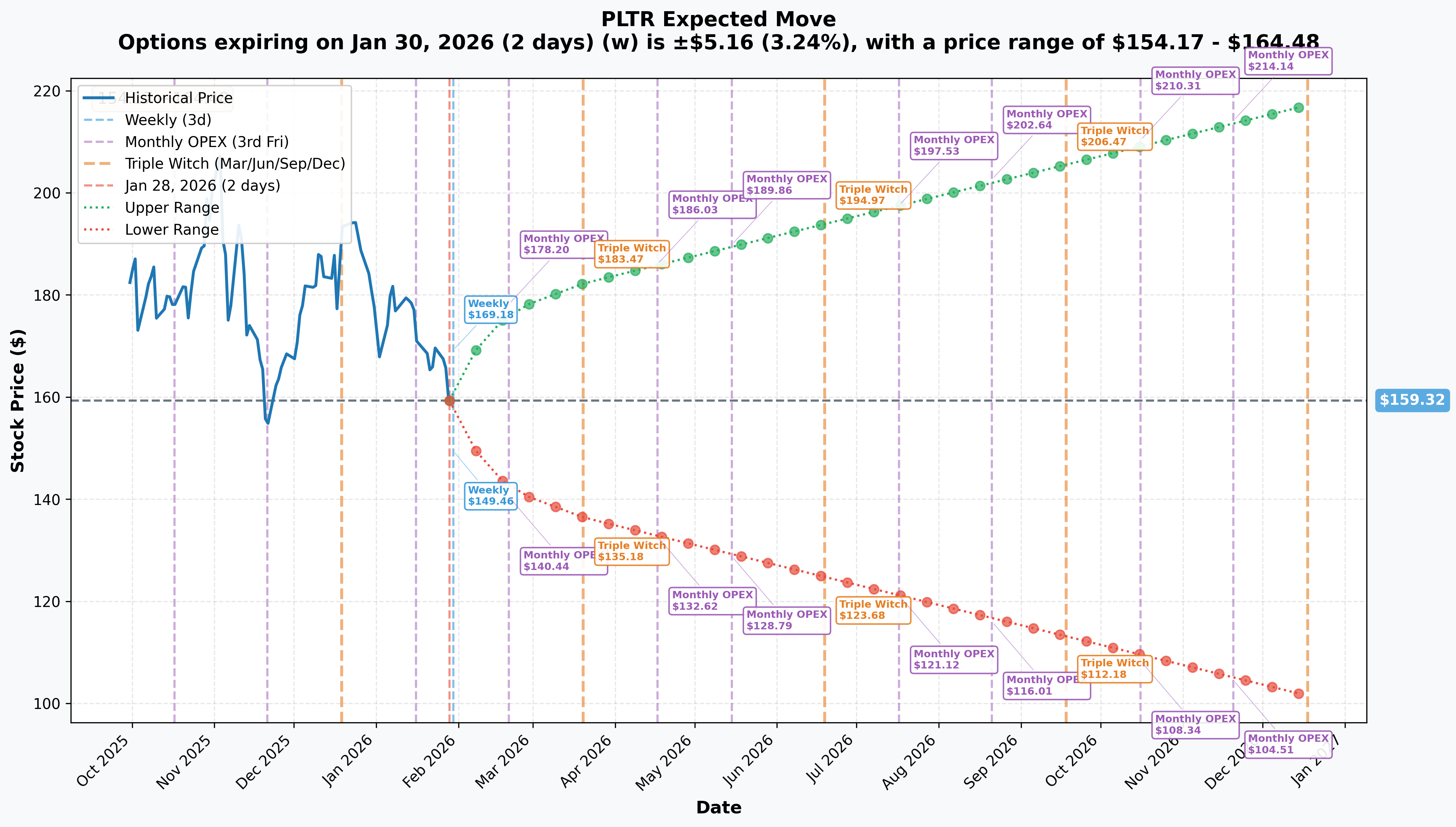PLTR Implied Move