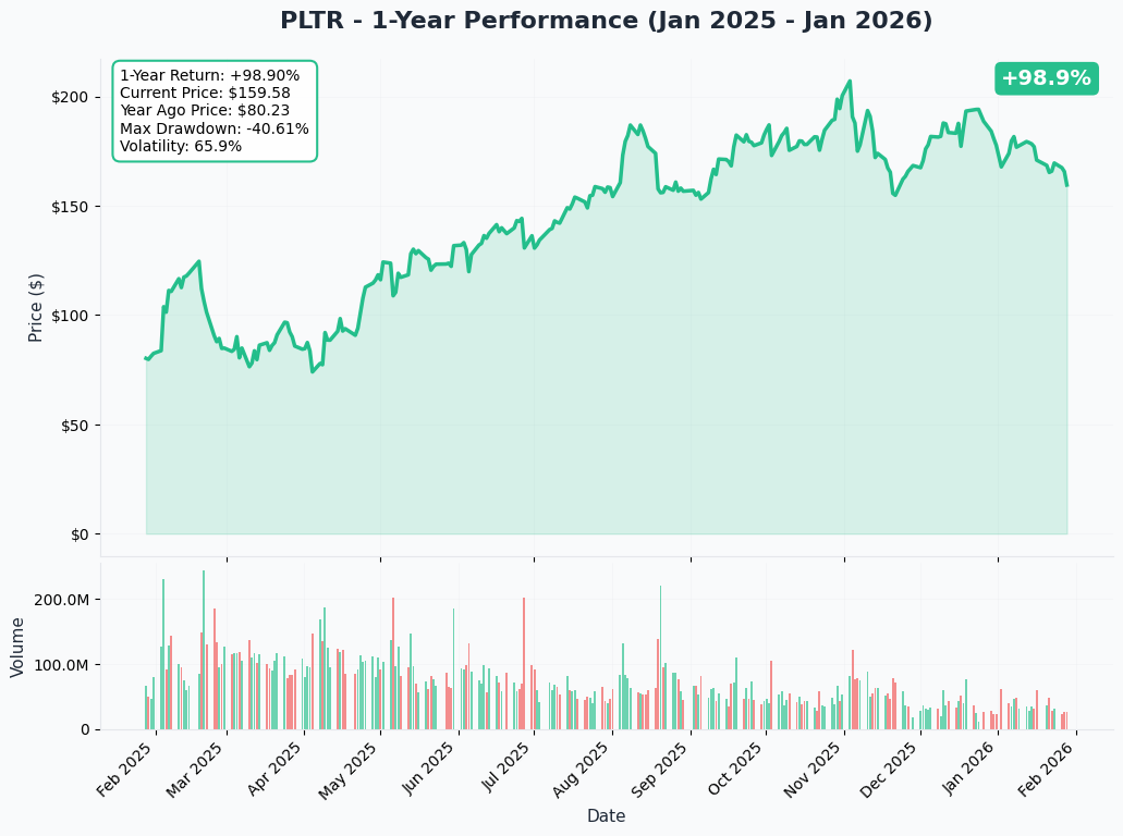 YTD Performance