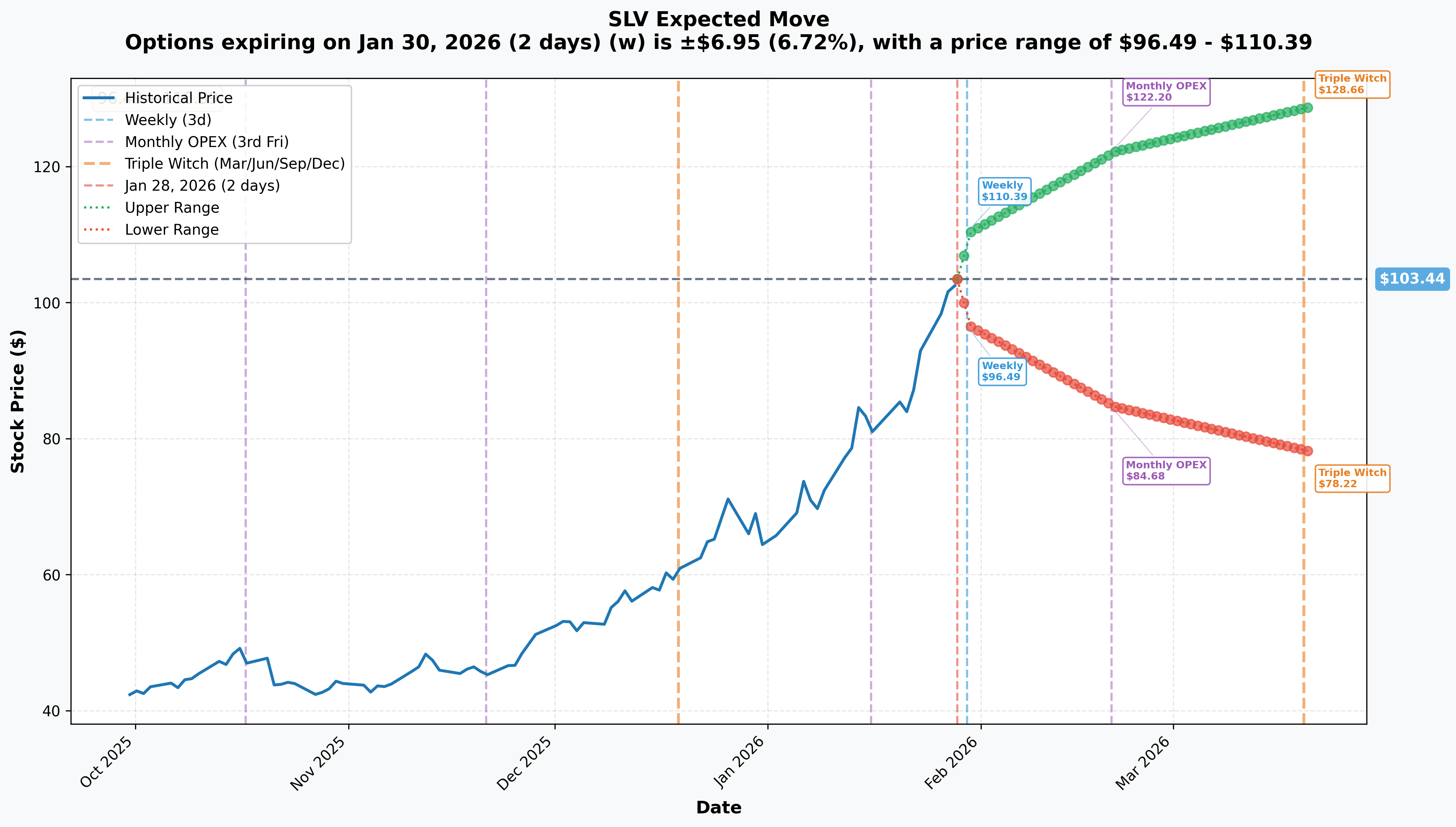 SLV Implied Move