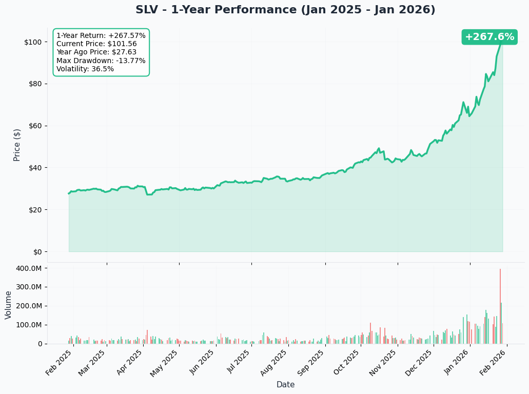 YTD Performance