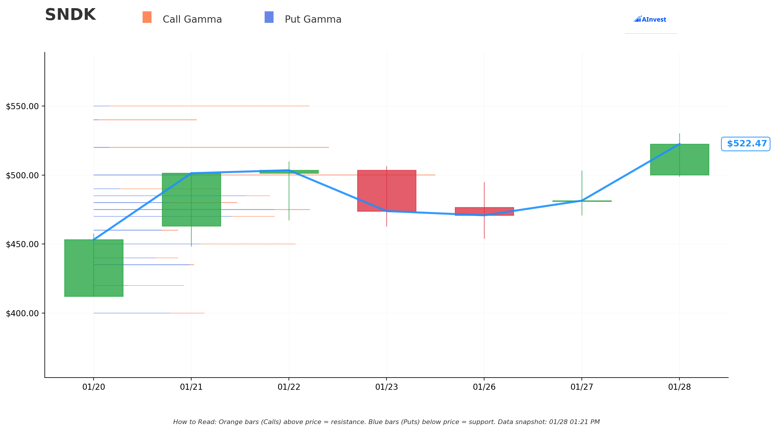SNDK Gamma S/R