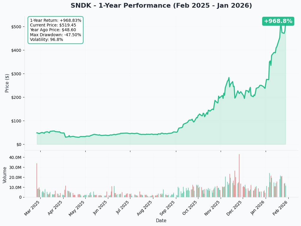 YTD Performance