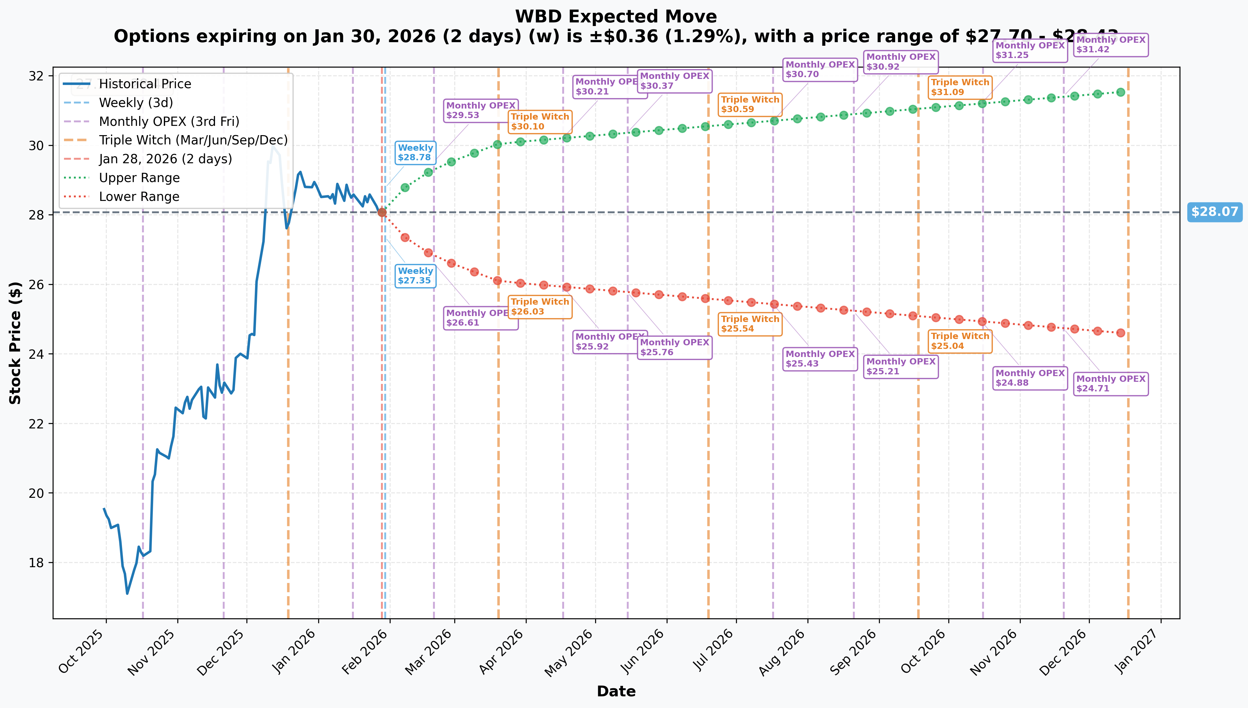 WBD Implied Move