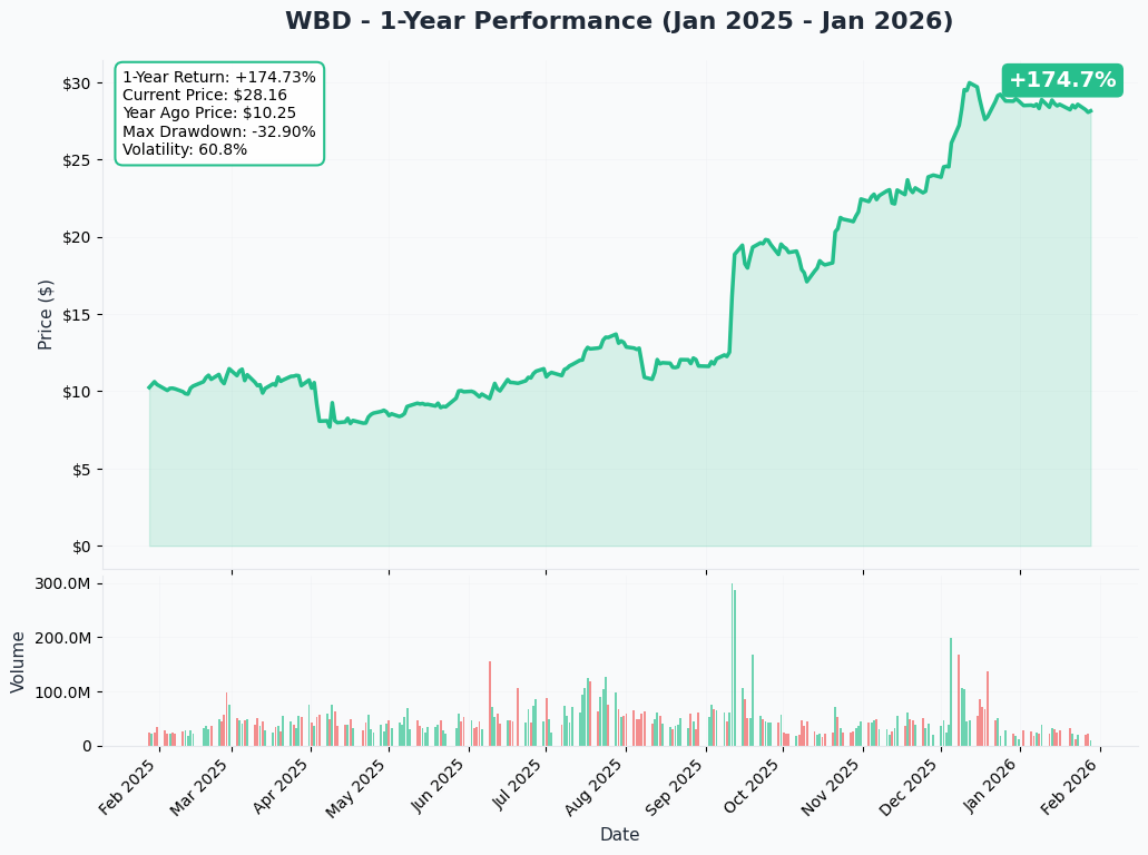 YTD Performance