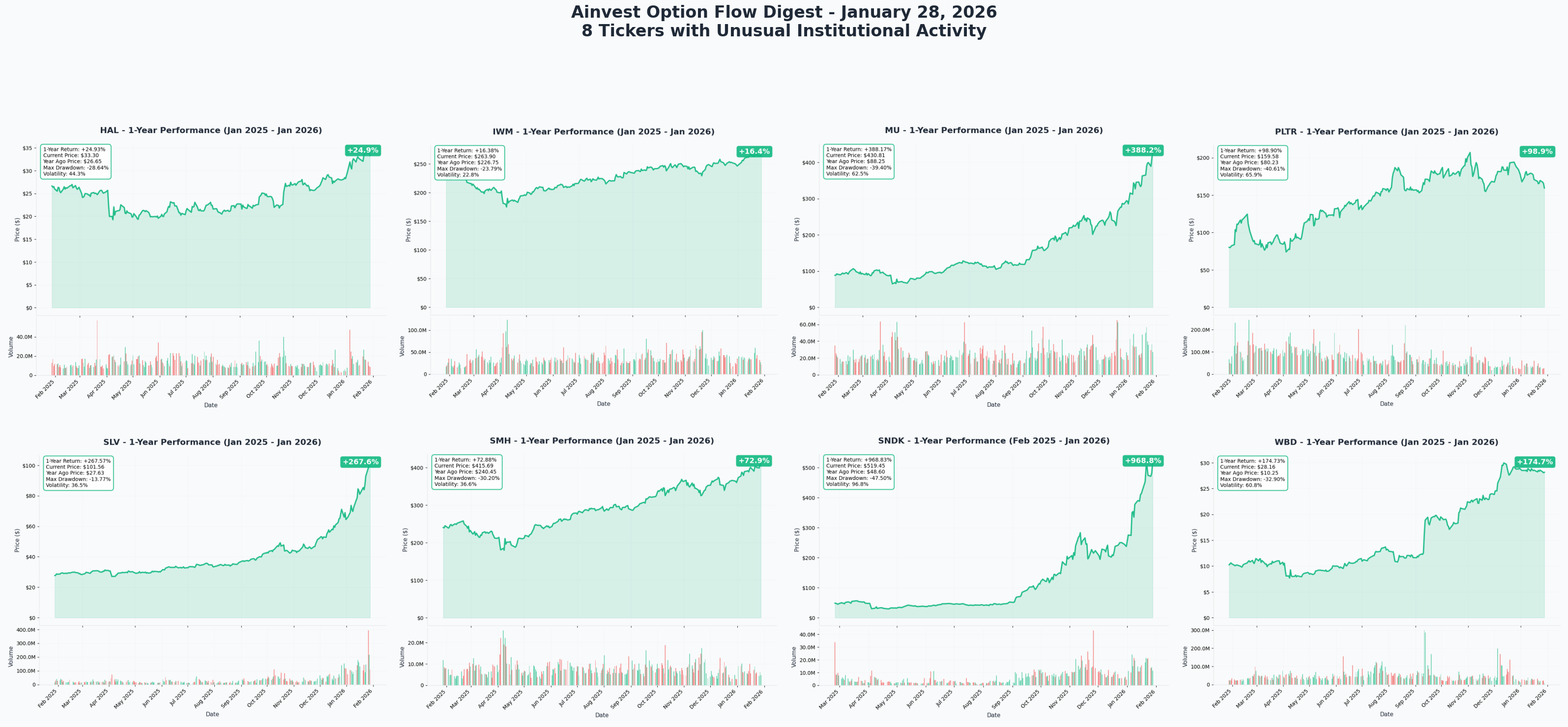 January 28, 2026 Combined 1-Year Charts