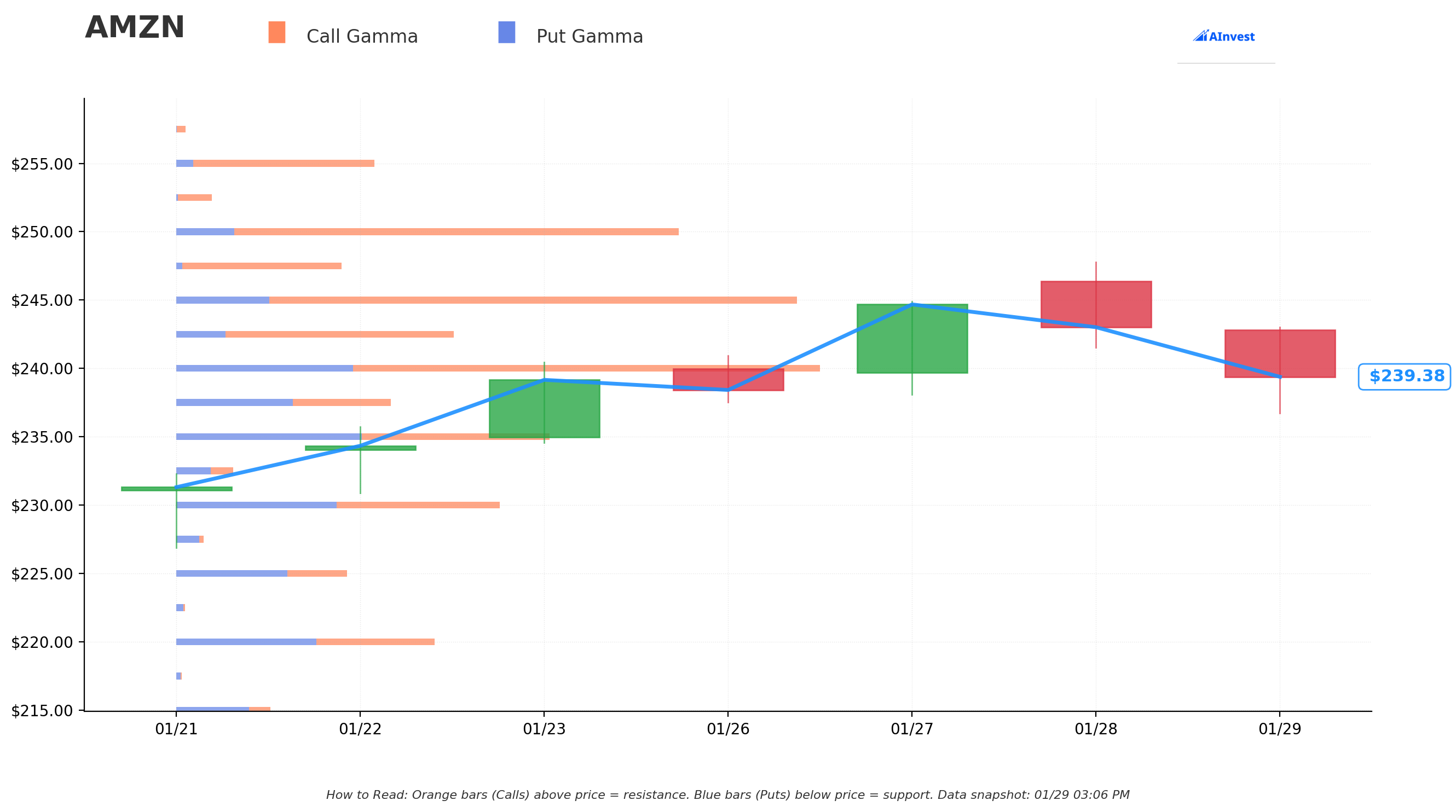 AMZN Gamma S/R