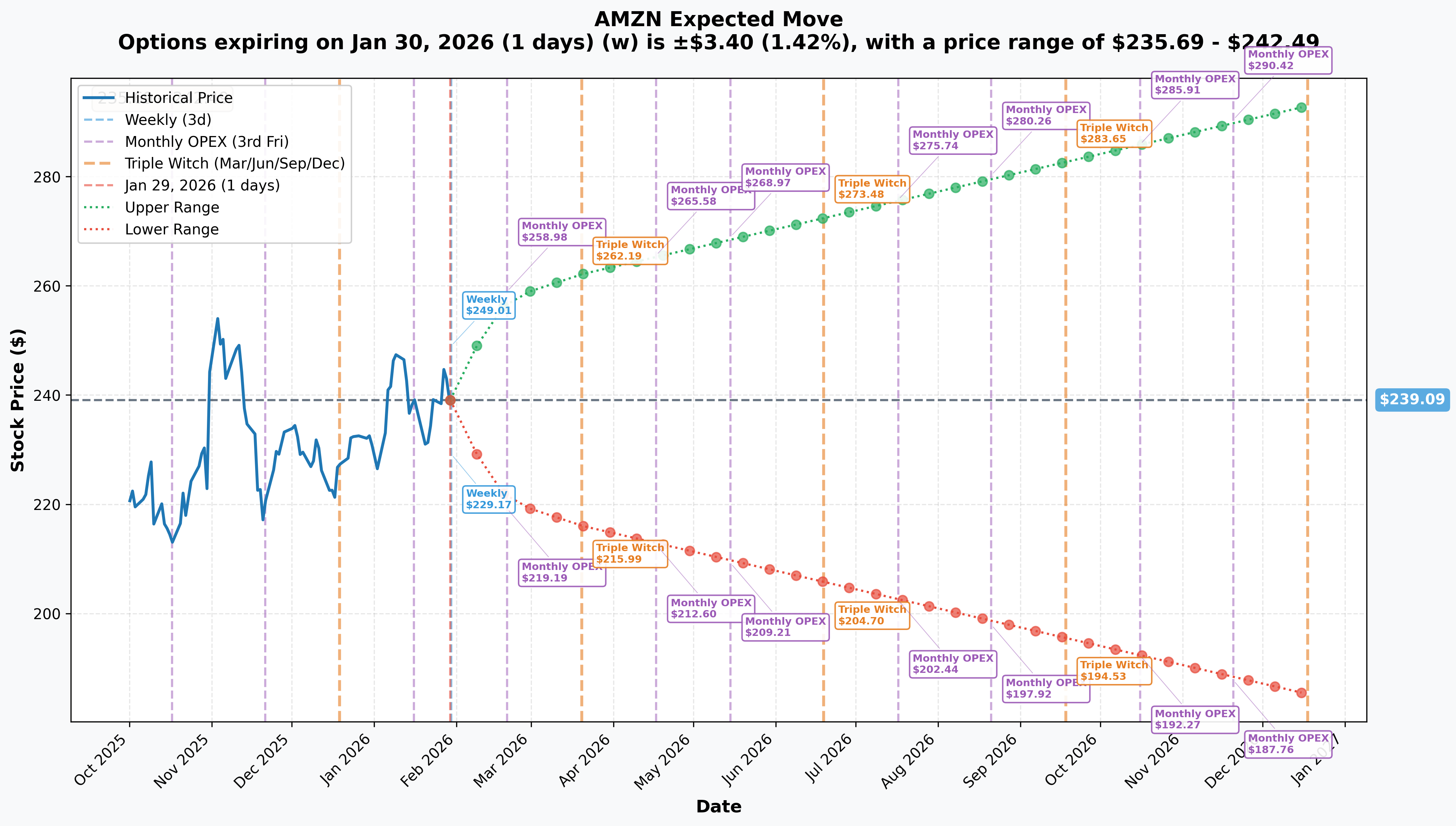 AMZN Implied Move