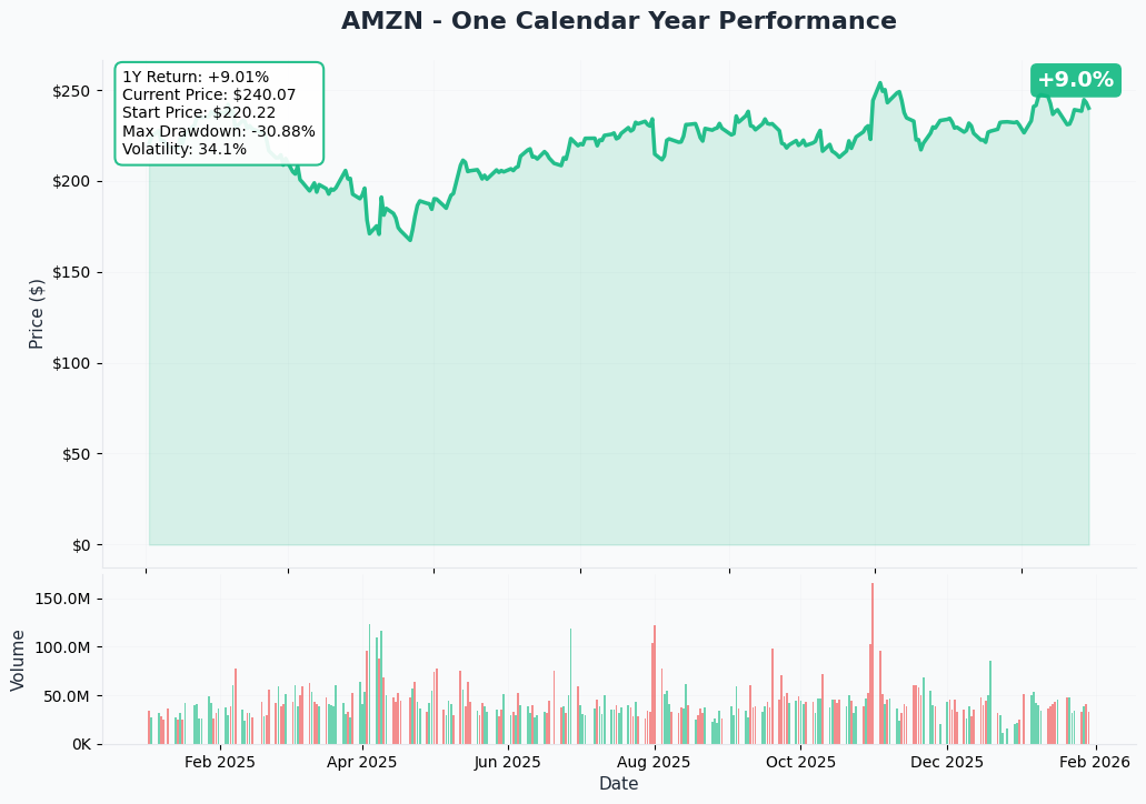 AMZN One Calendar Year