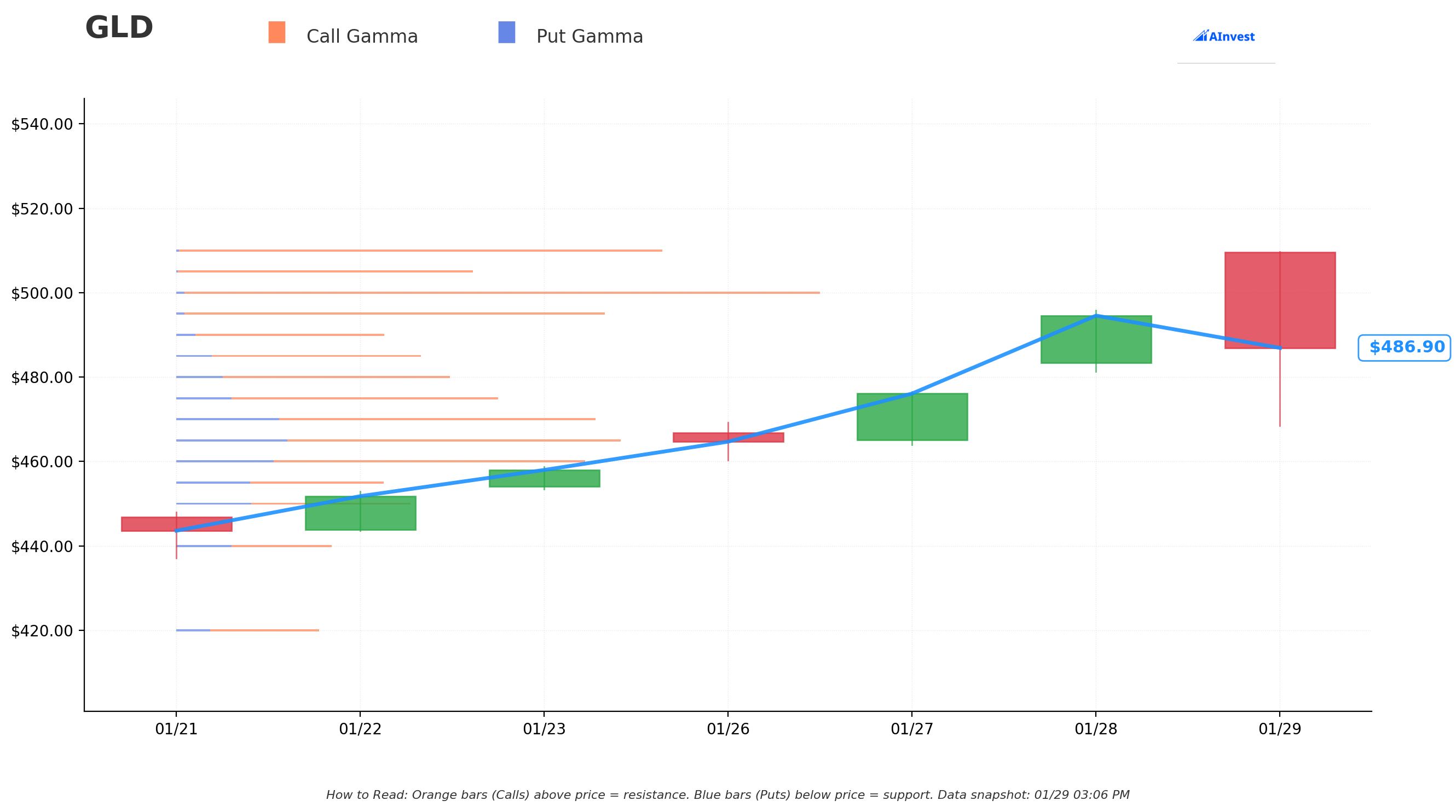 GLD Gamma S/R