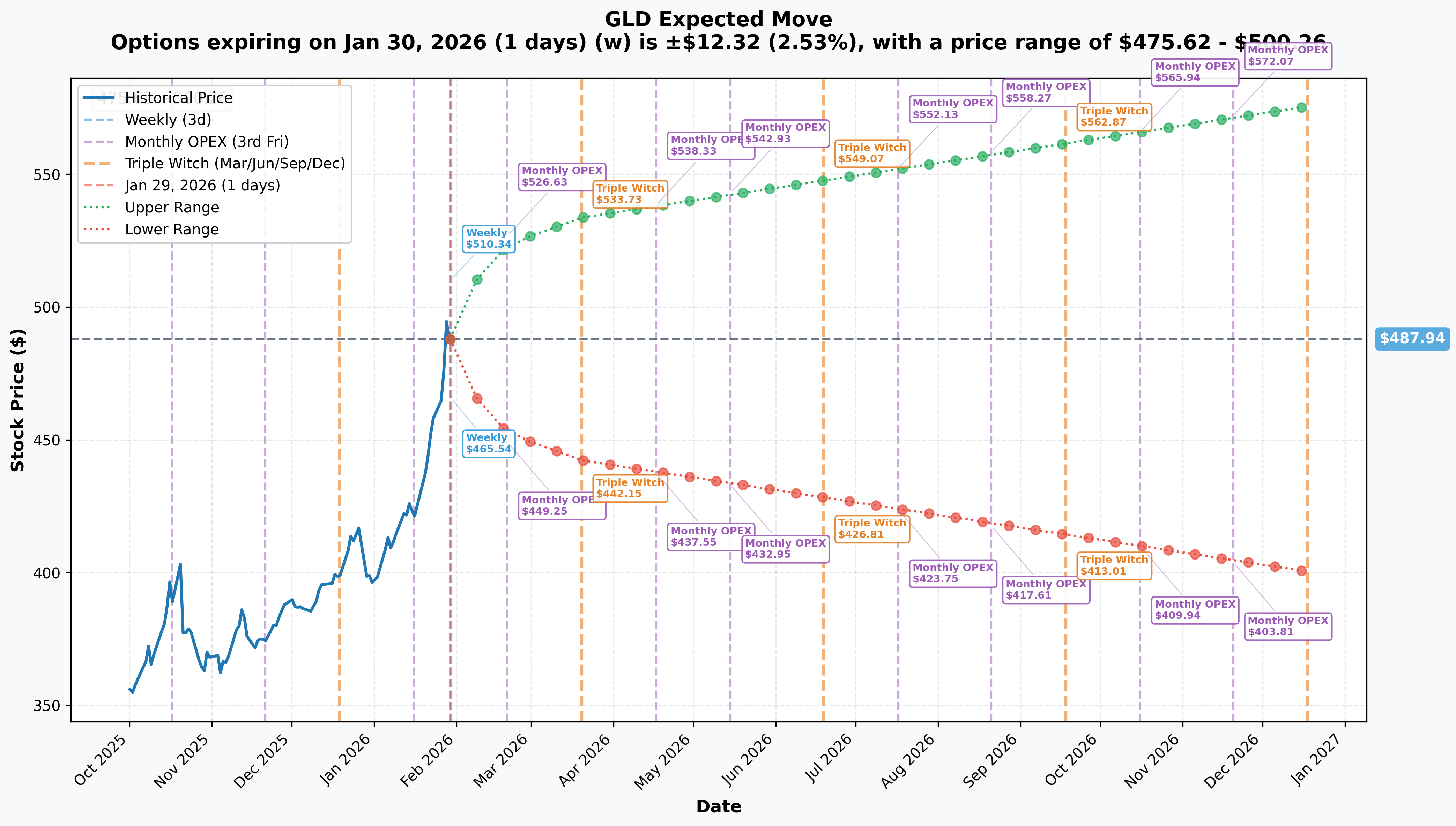 GLD Implied Move