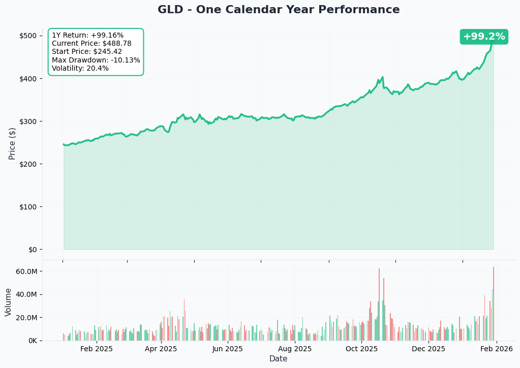 GLD One Calendar Year