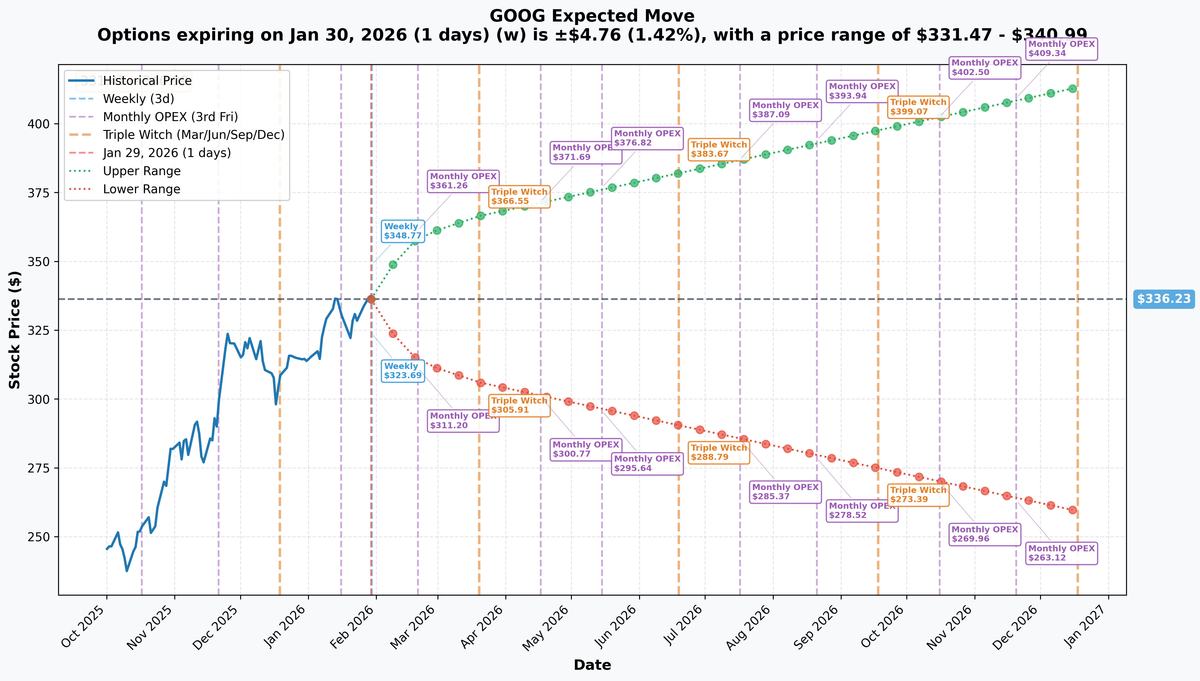 GOOG Implied Move