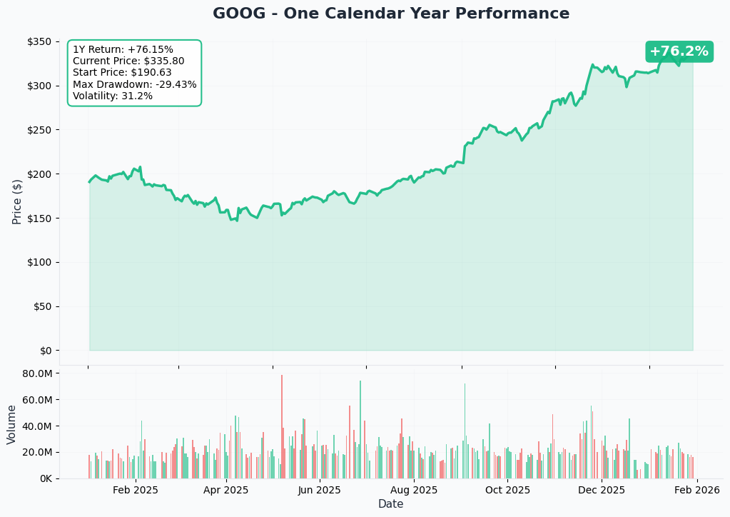 GOOG One Calendar Year