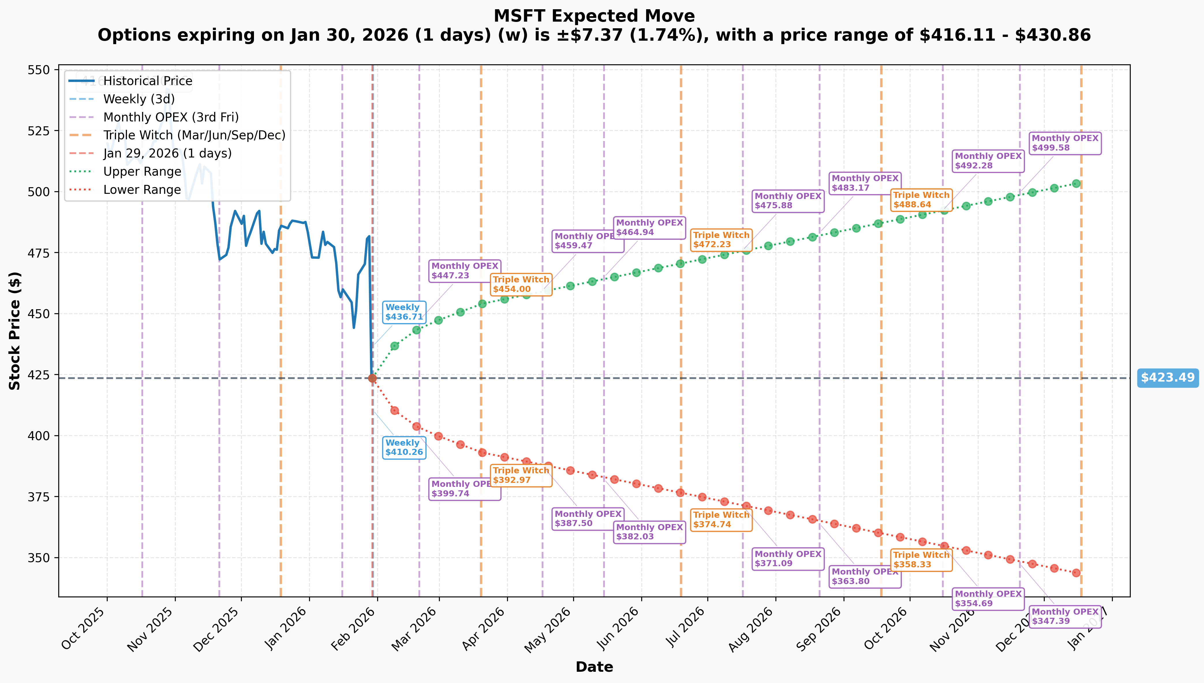 MSFT Implied Move