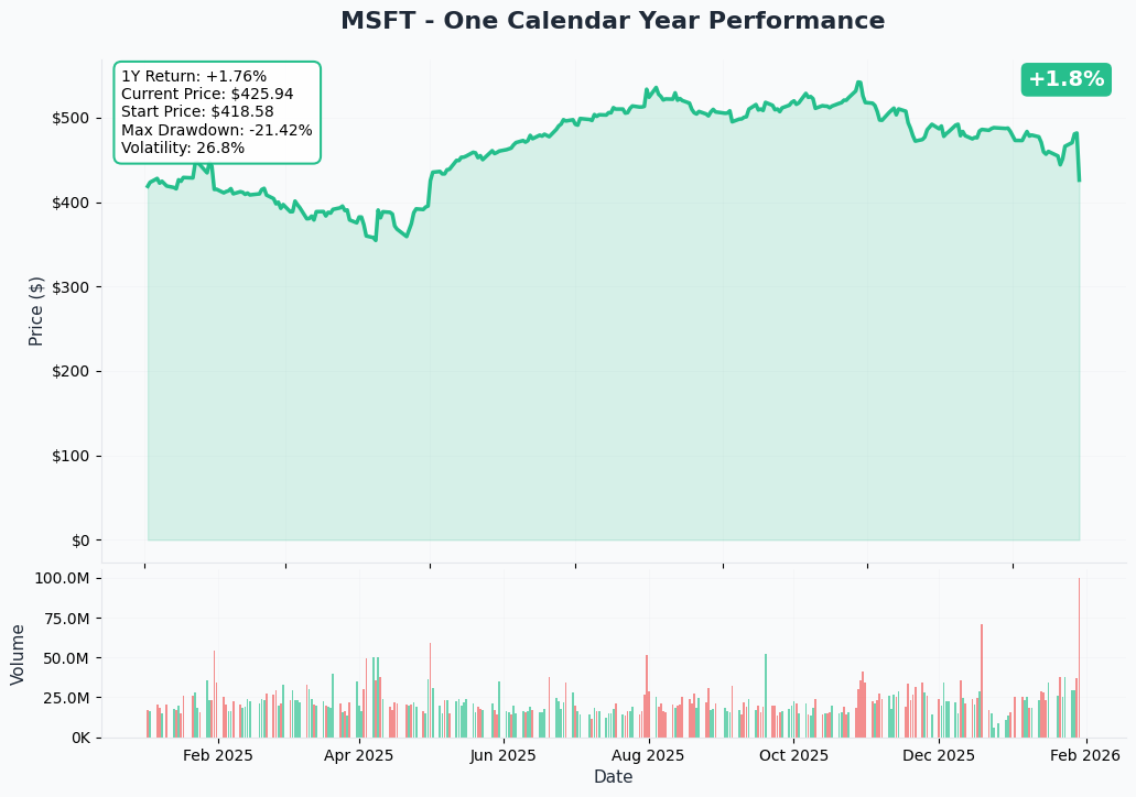 MSFT One Calendar Year