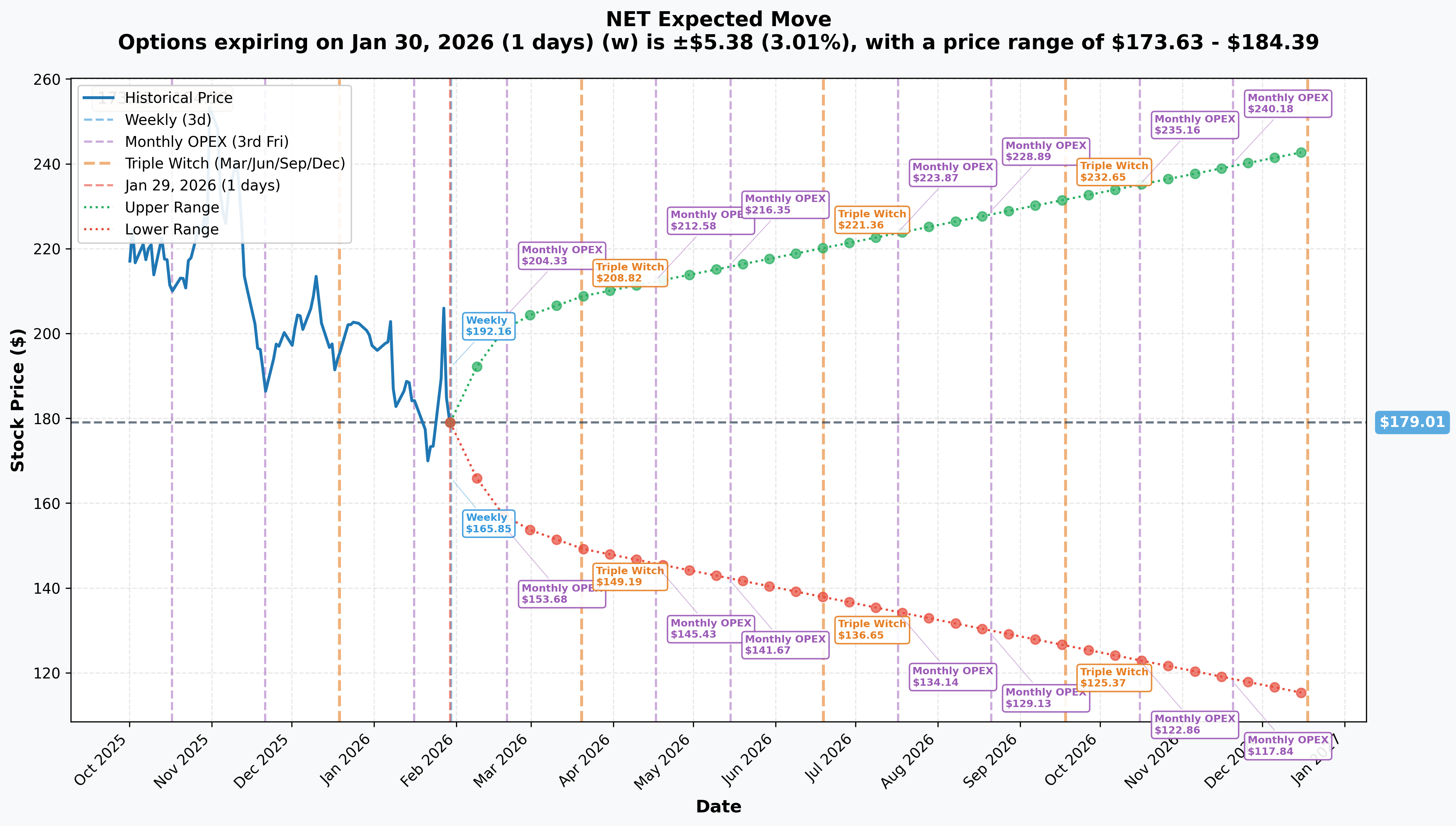 NET Implied Move