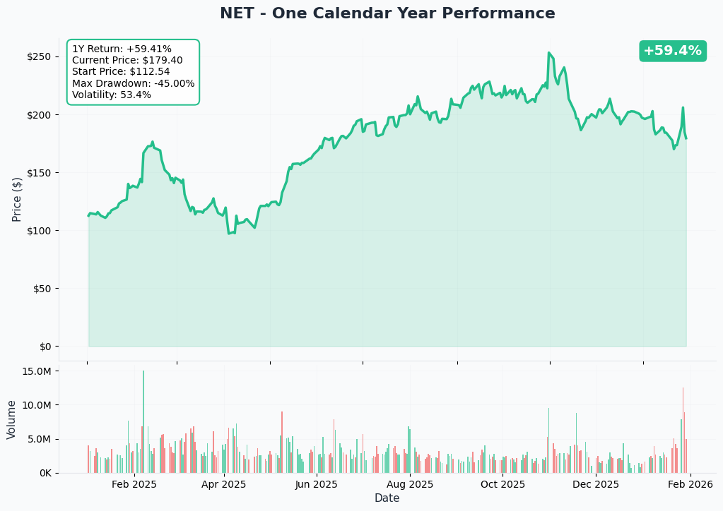 NET One Calendar Year