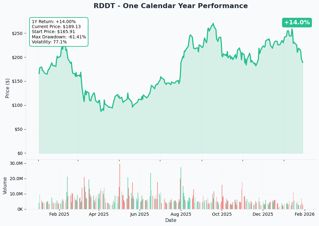 RDDT One Calendar Year