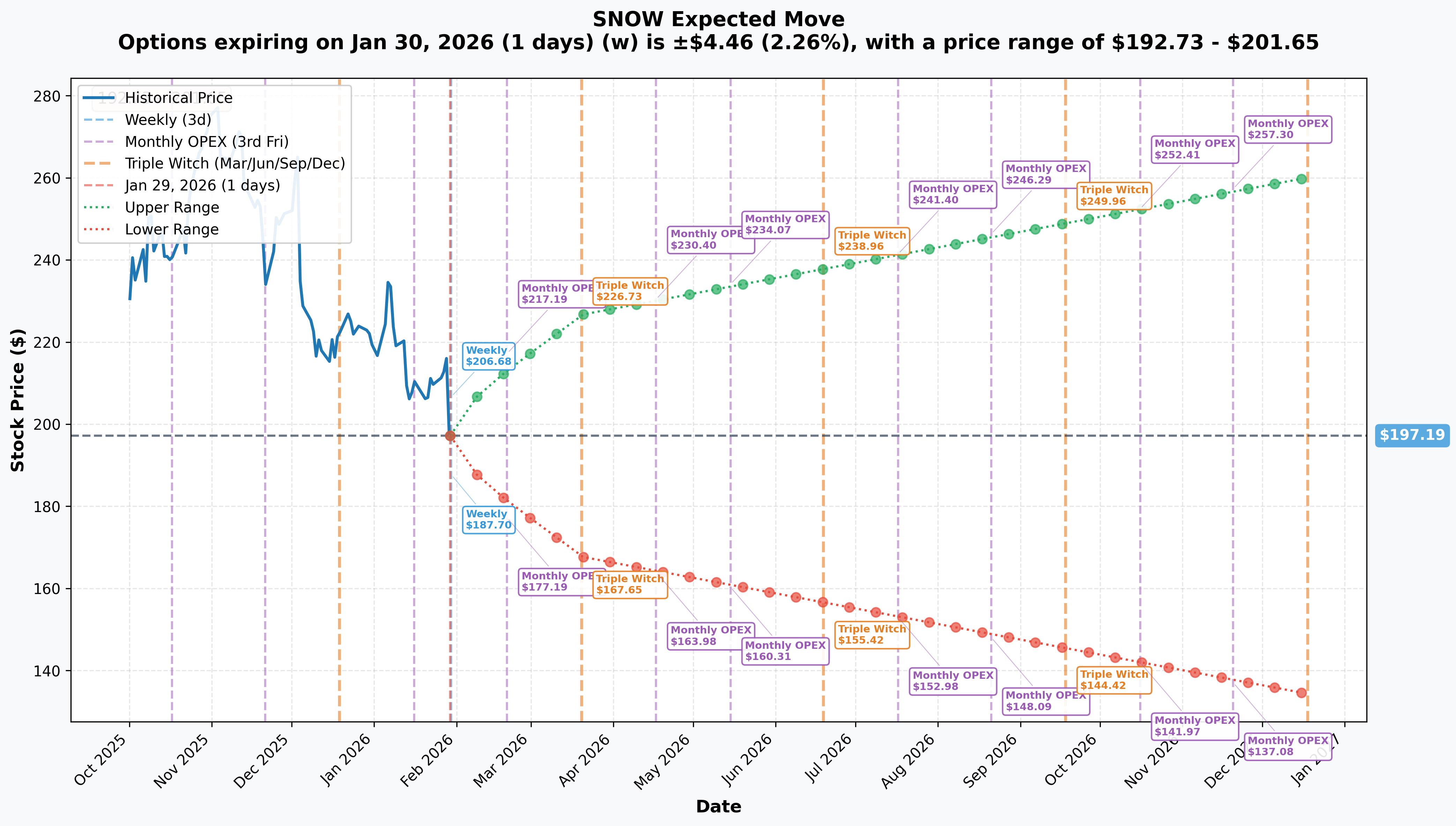 SNOW Implied Move