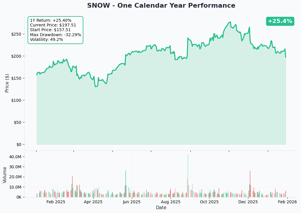 SNOW One Calendar Year