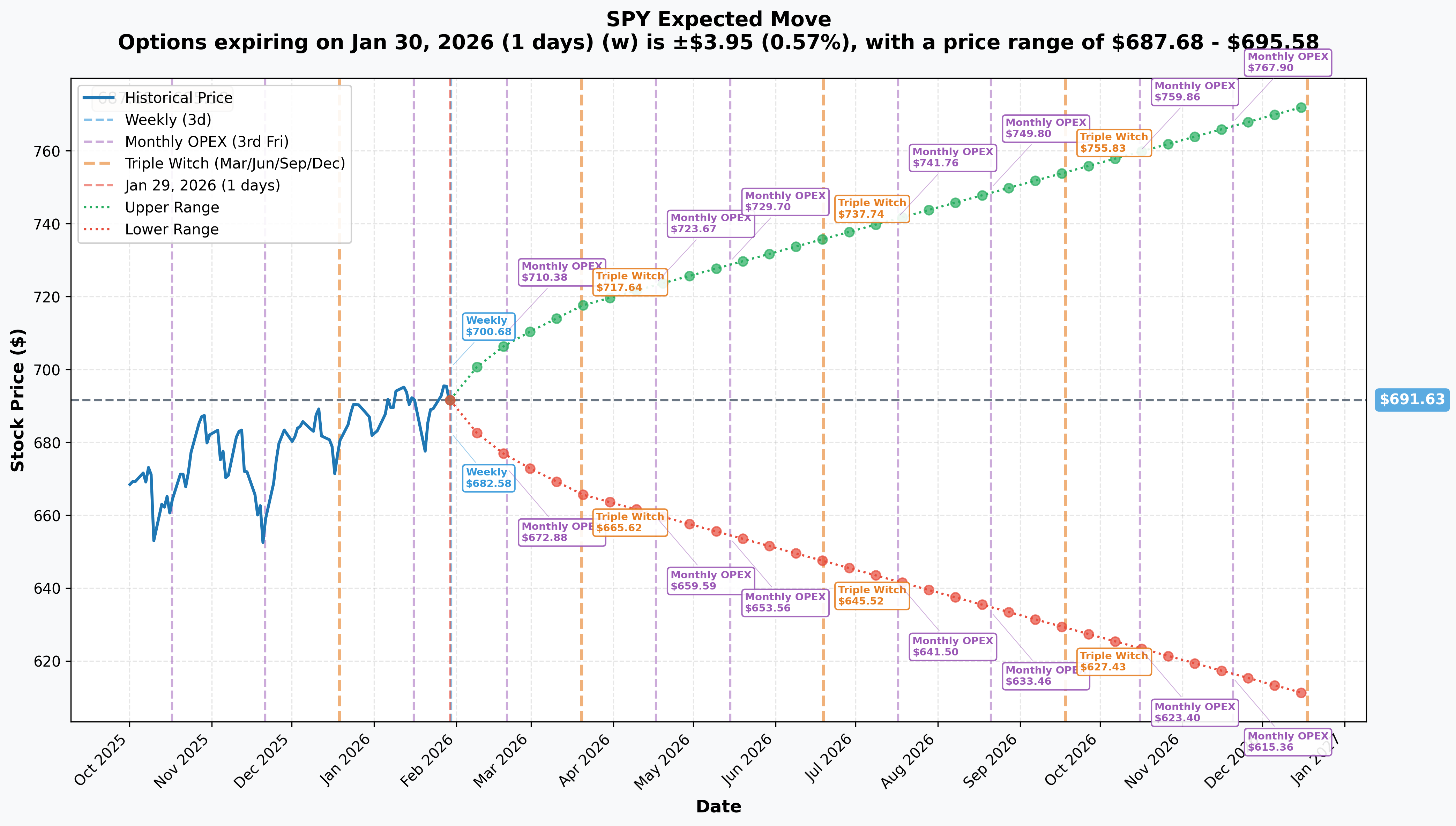 SPY Implied Move