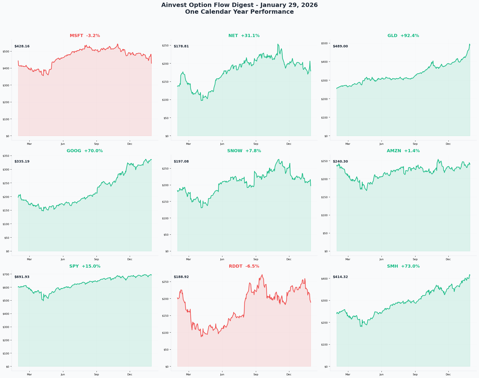 January 29, 2026 Combined 1-Year Charts