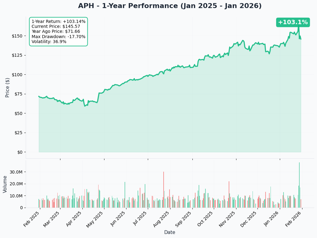 YTD Performance