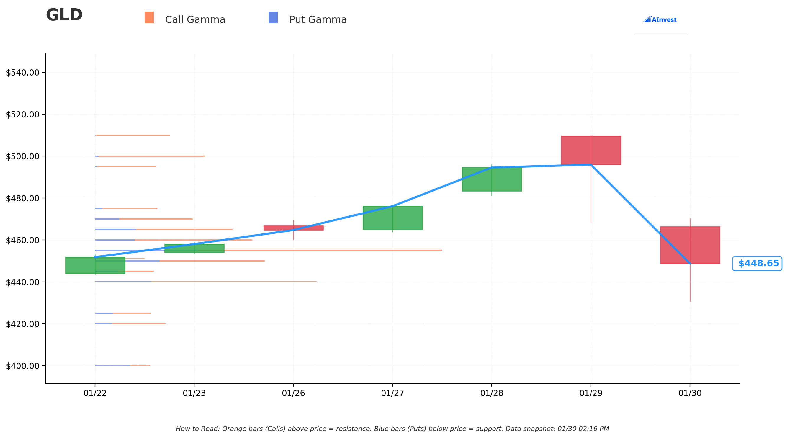 GLD Gamma S/R Chart