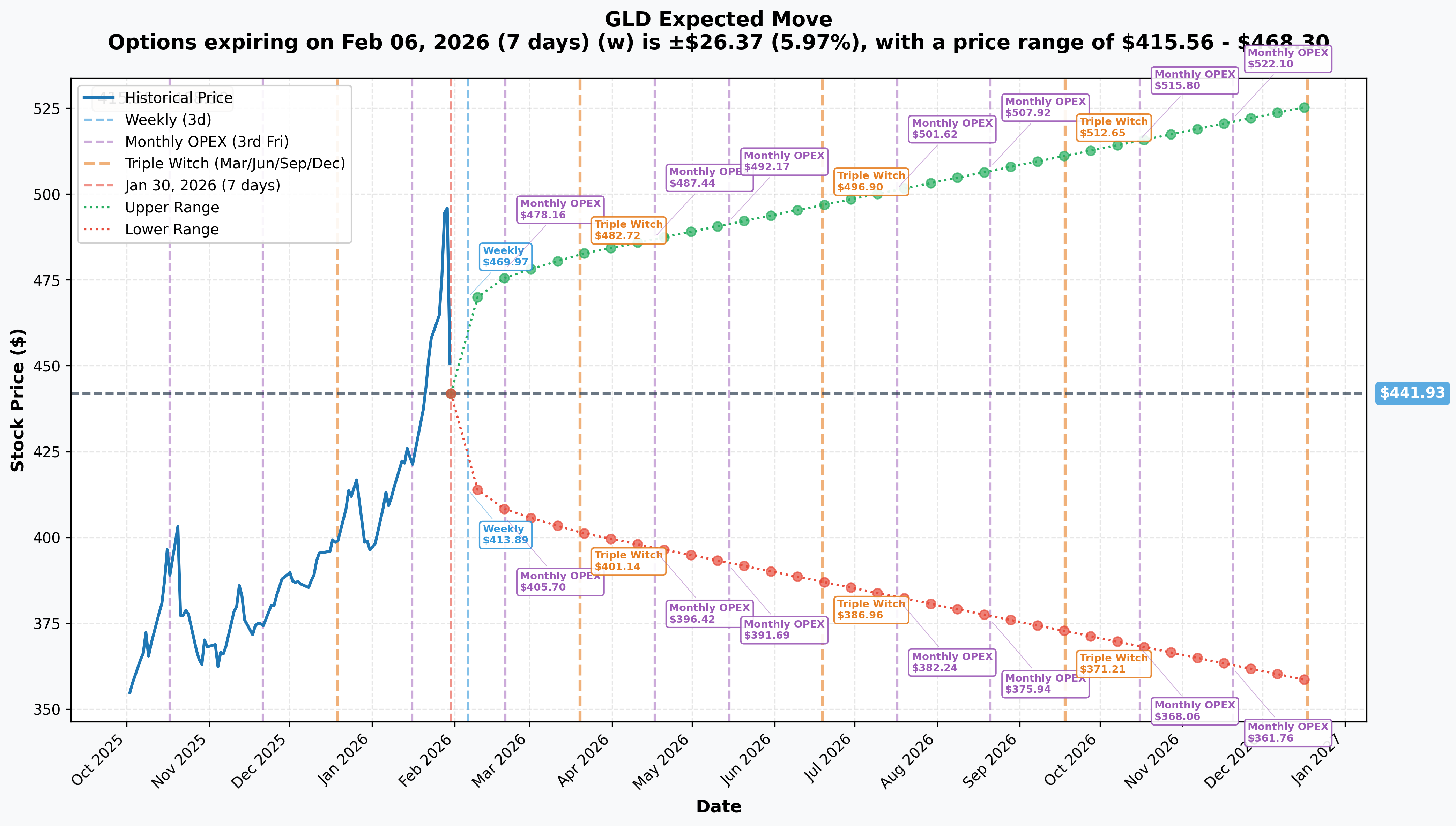 GLD Implied Move