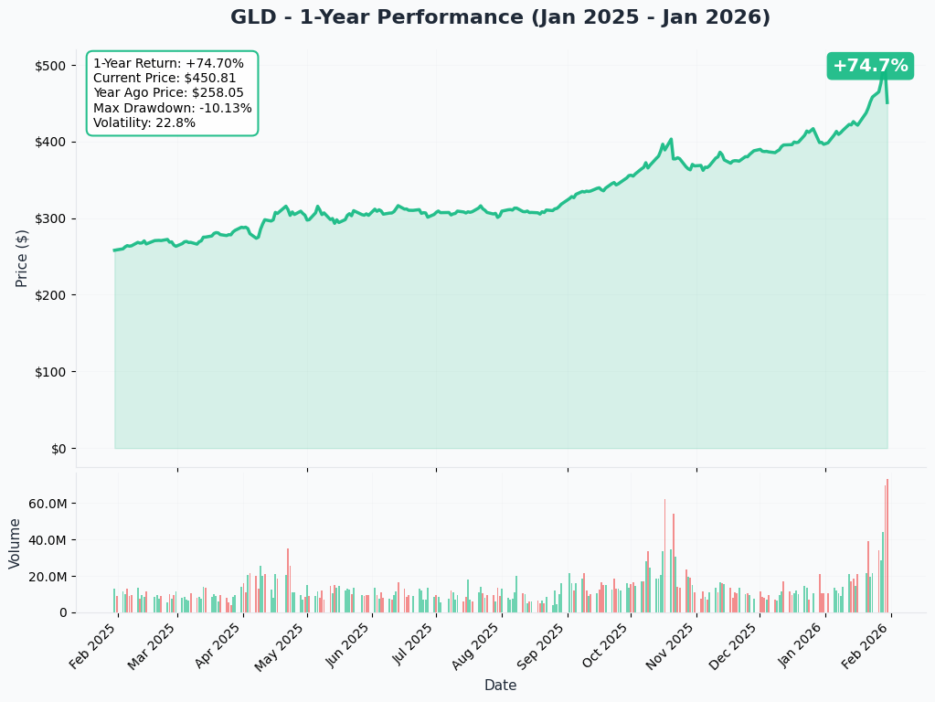GLD YTD Chart
