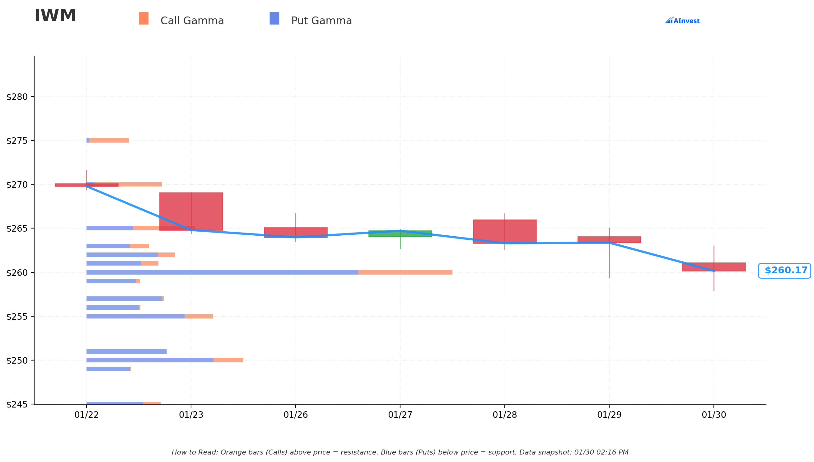 Gamma Support & Resistance