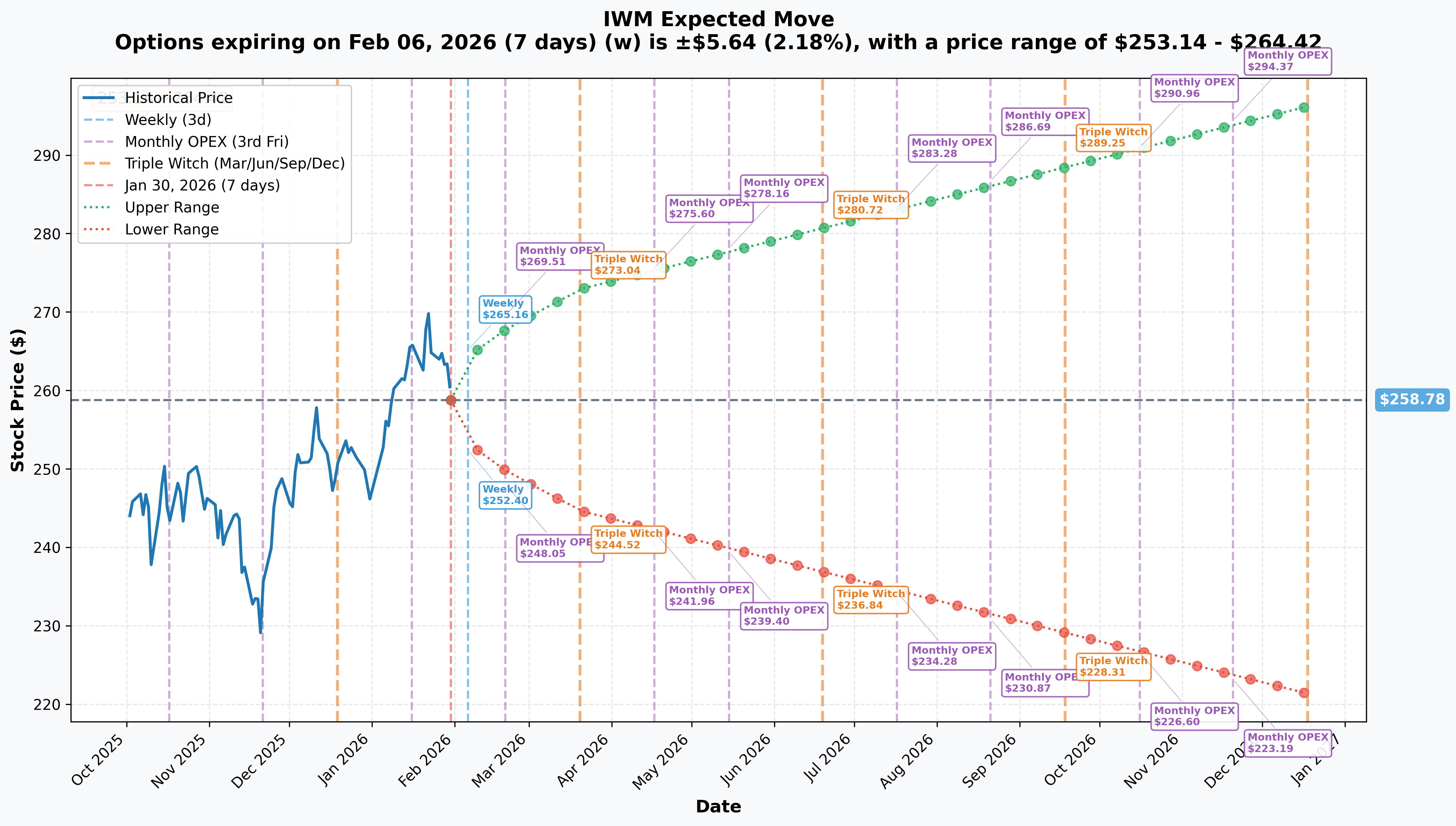 Implied Move Forecast